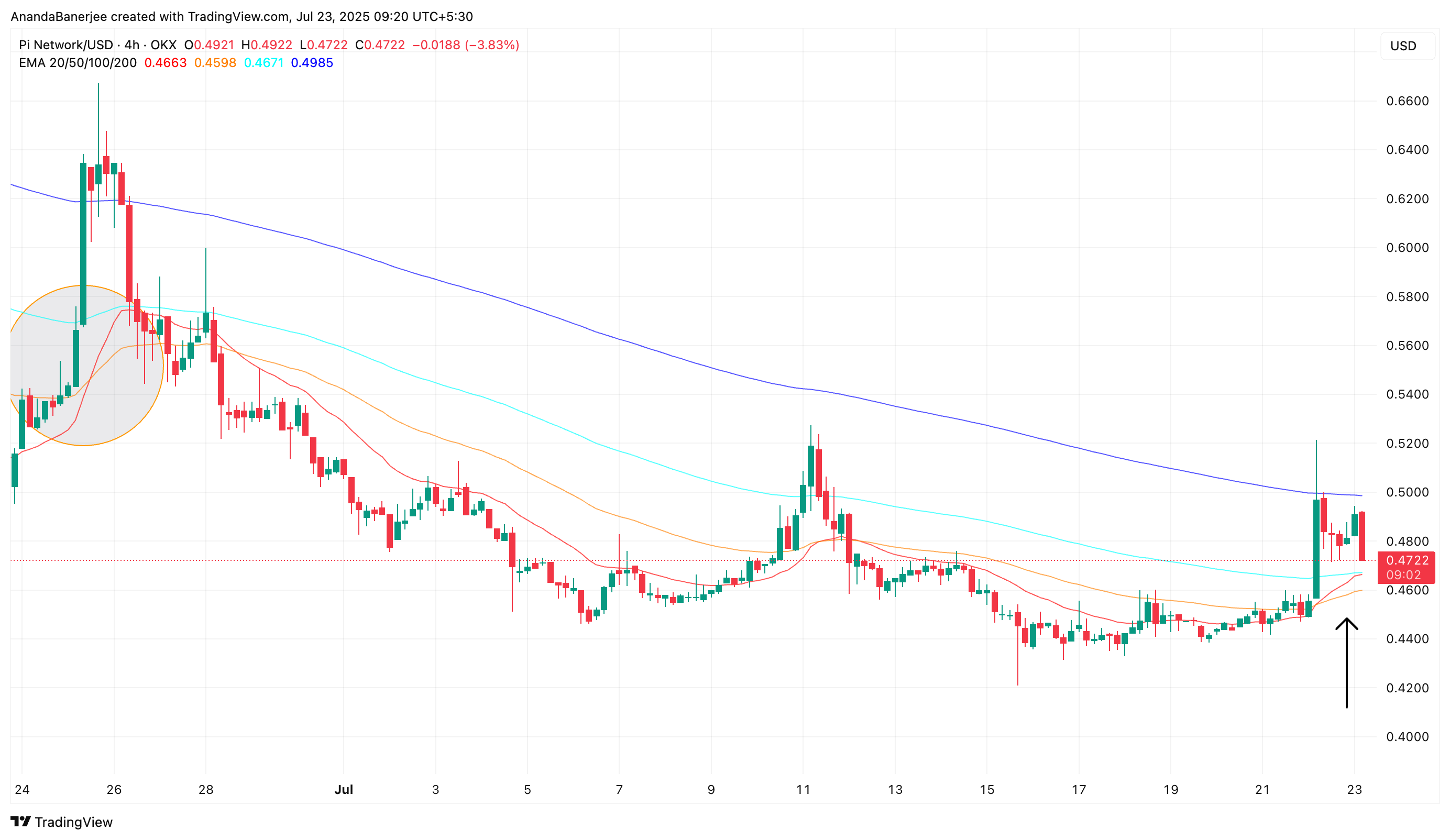 Preço do Pi Coin e cruzamento de EMA (gráfico de 4 horas)