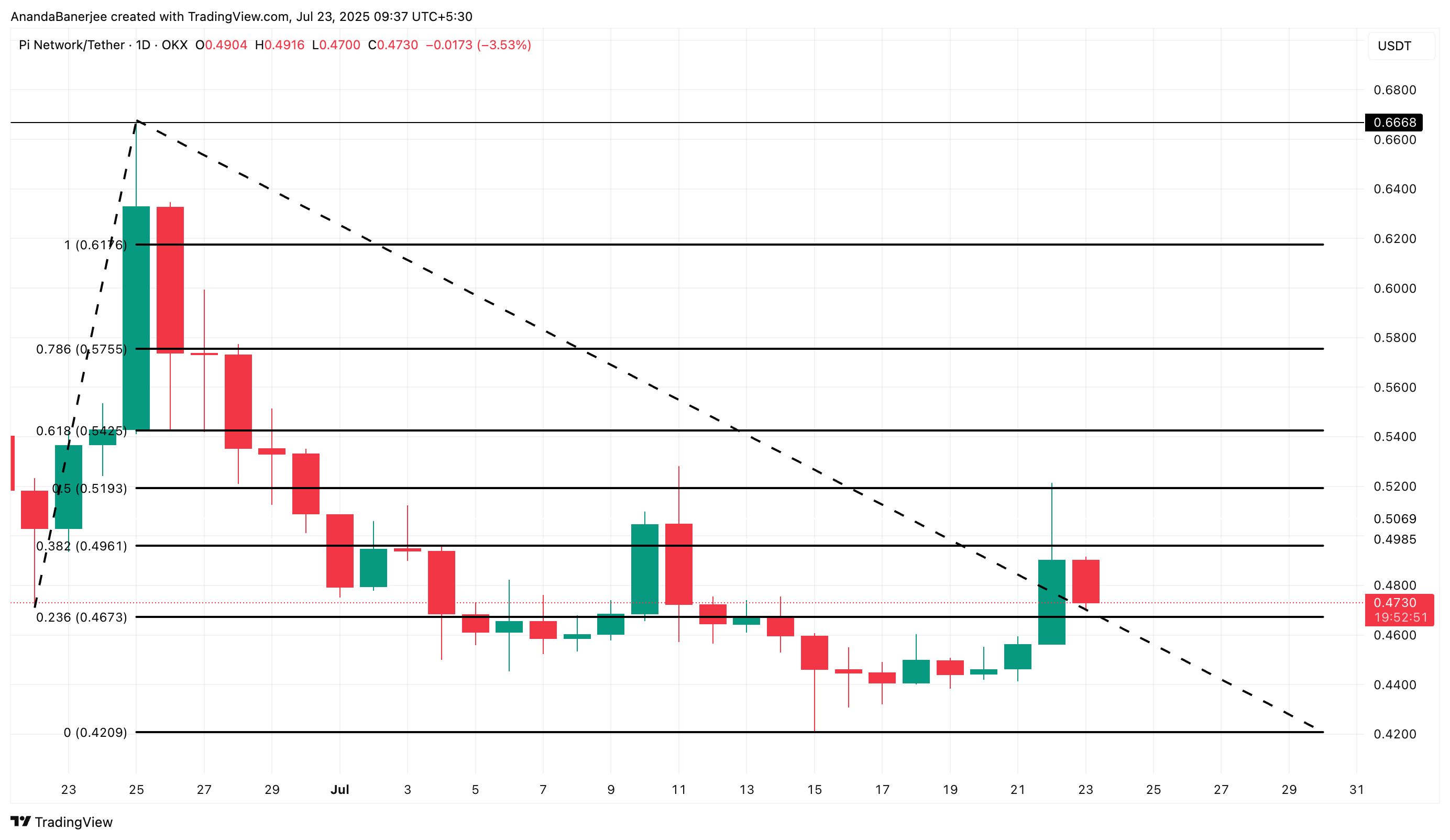Análise de preço do Pi Coin