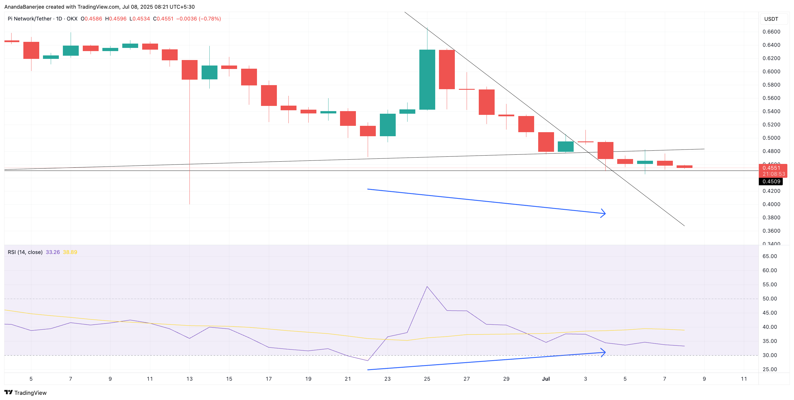 Divergência de preço do PI e RSI: TradingView