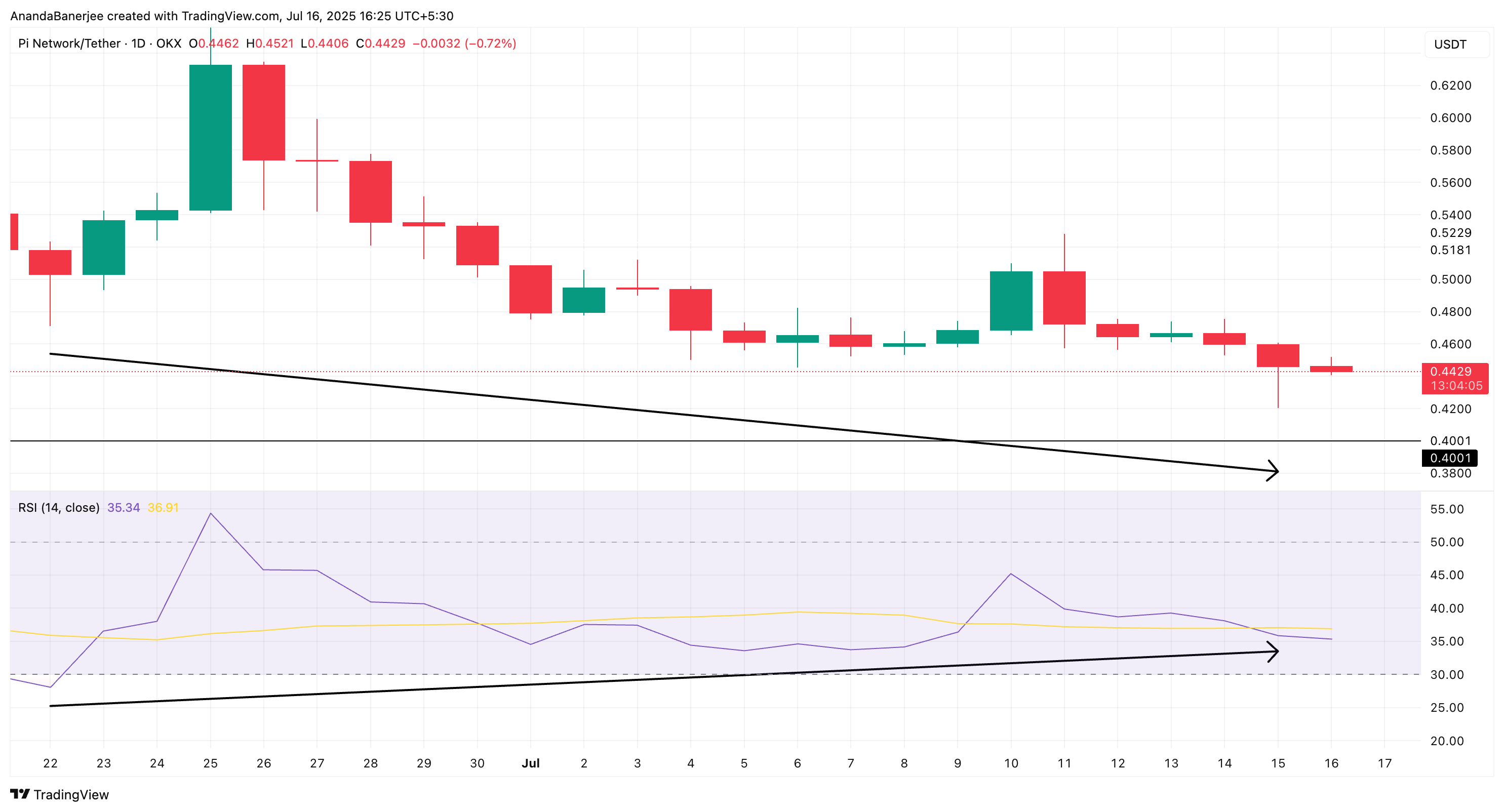 Preço da PI e a divergência do RSI