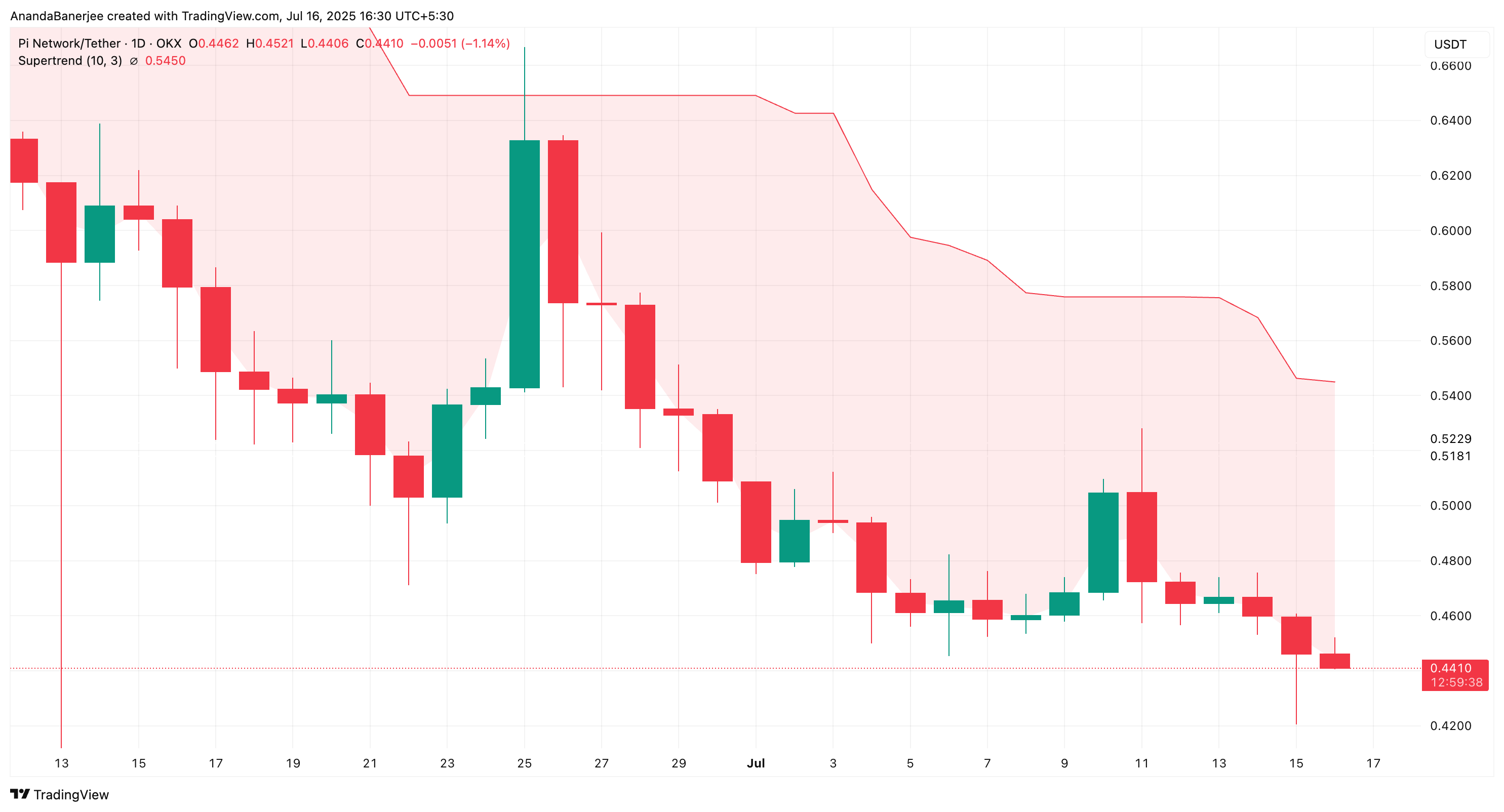 Preço da PI e o indicador Supertrend