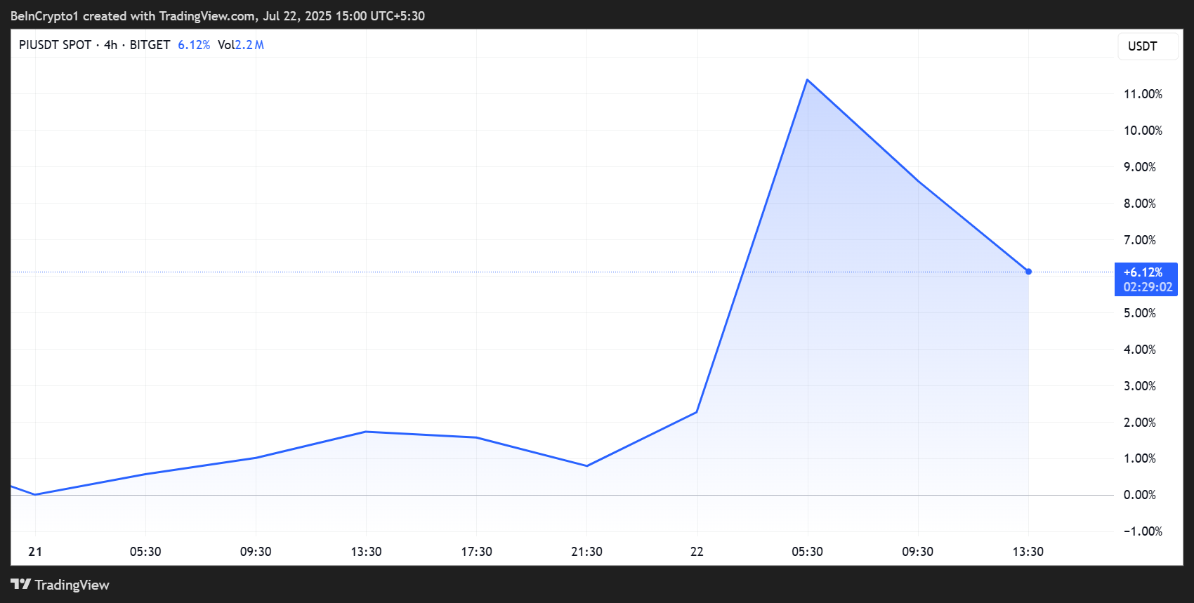Desempenho de Preço da Pi Network (Pi)