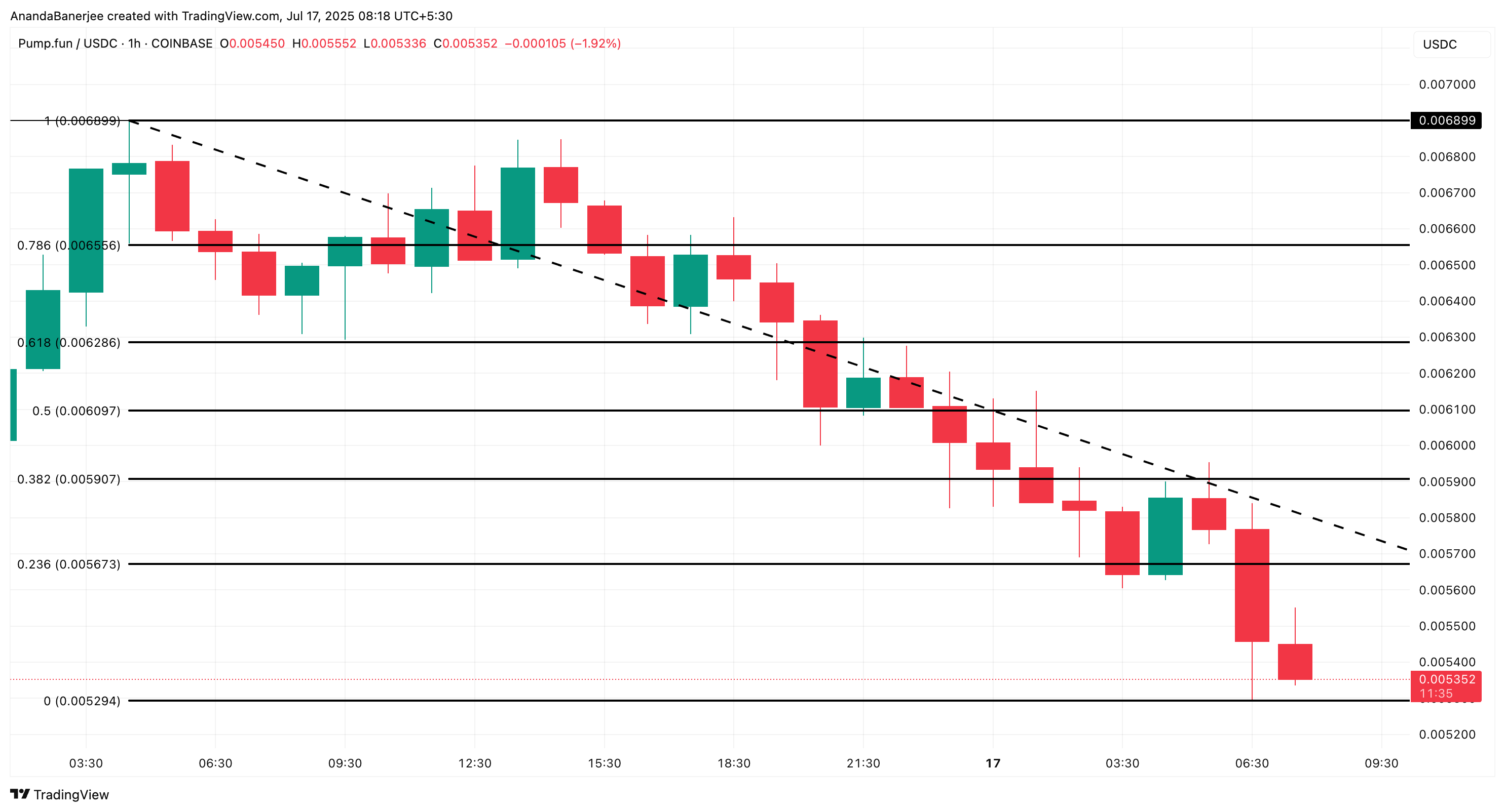 Análise de preço do PUMP