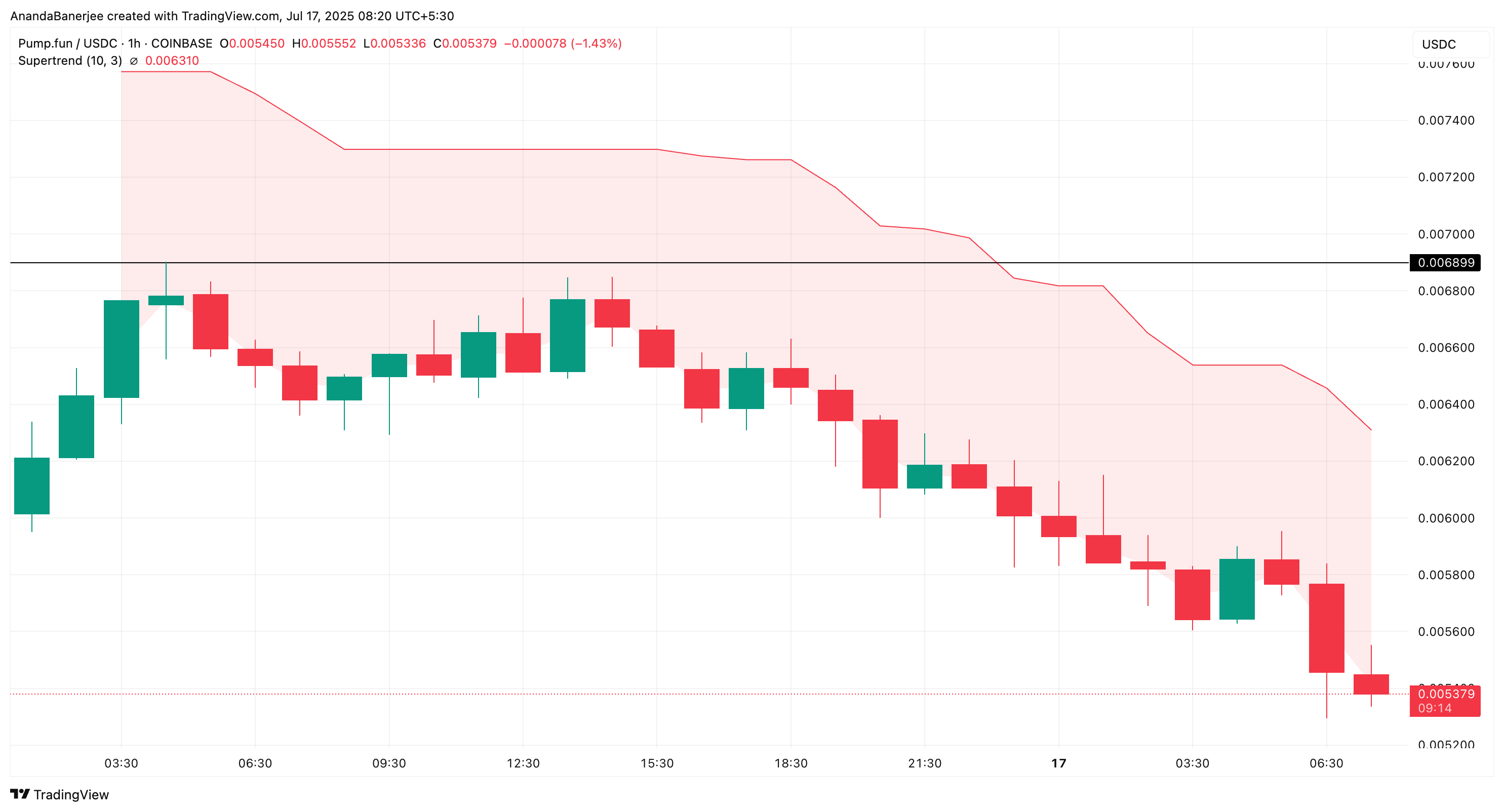 Indicador Supertrend do PUMP