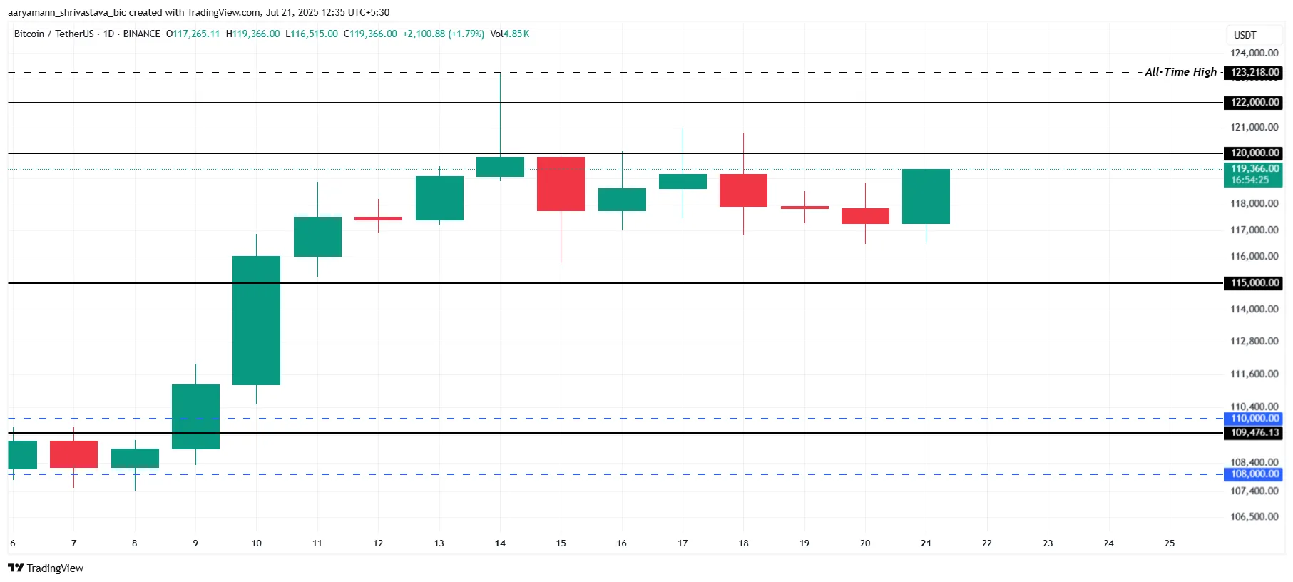 Análise de Preço do Bitcoin.