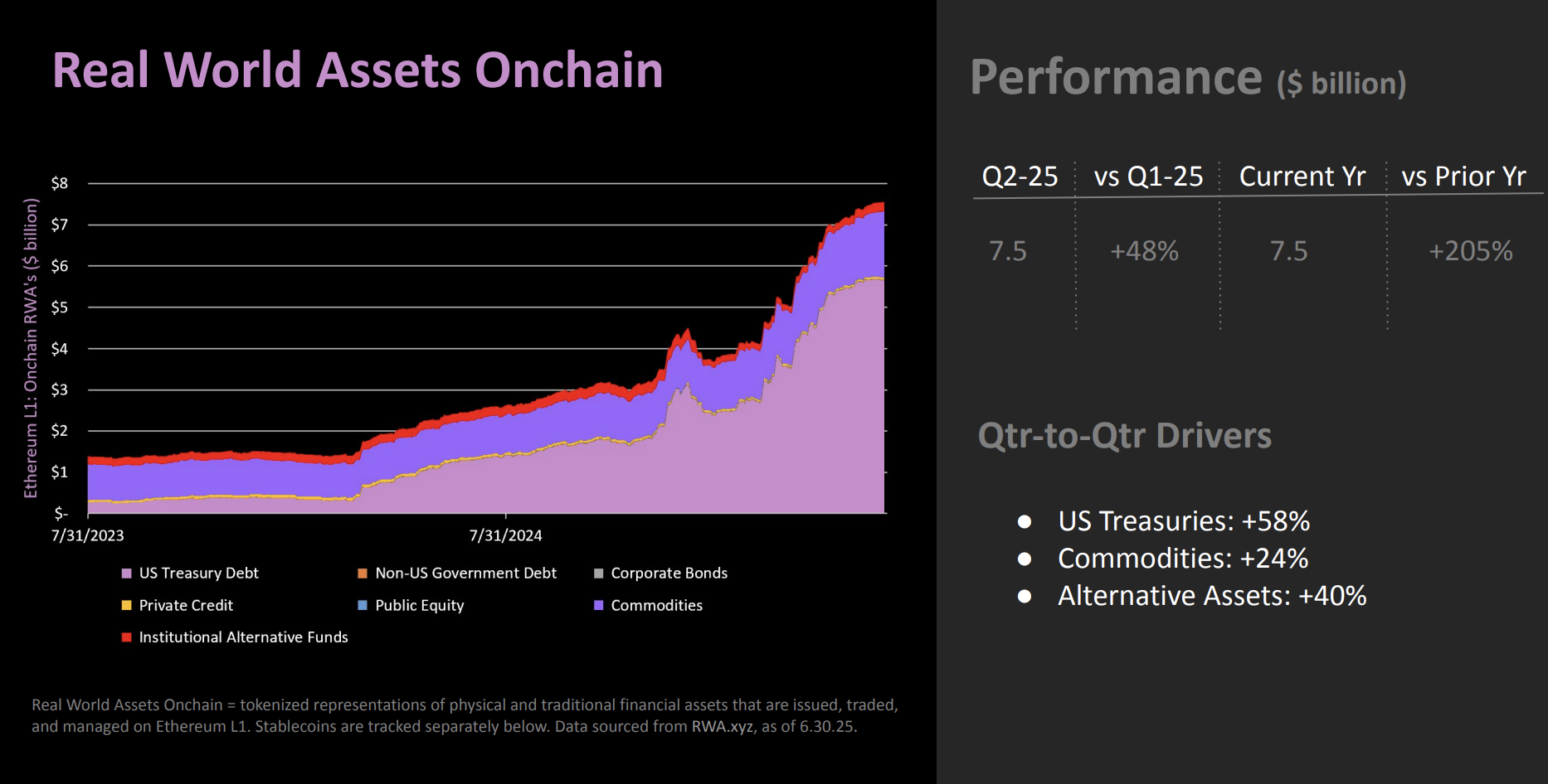 Ativos do mundo real (RWA) no Ethereum. Fonte: The DeFi Report