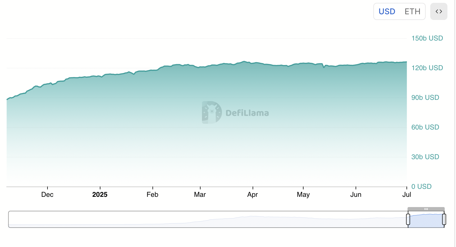 Liquidez de Stablecoin no Ethereum.