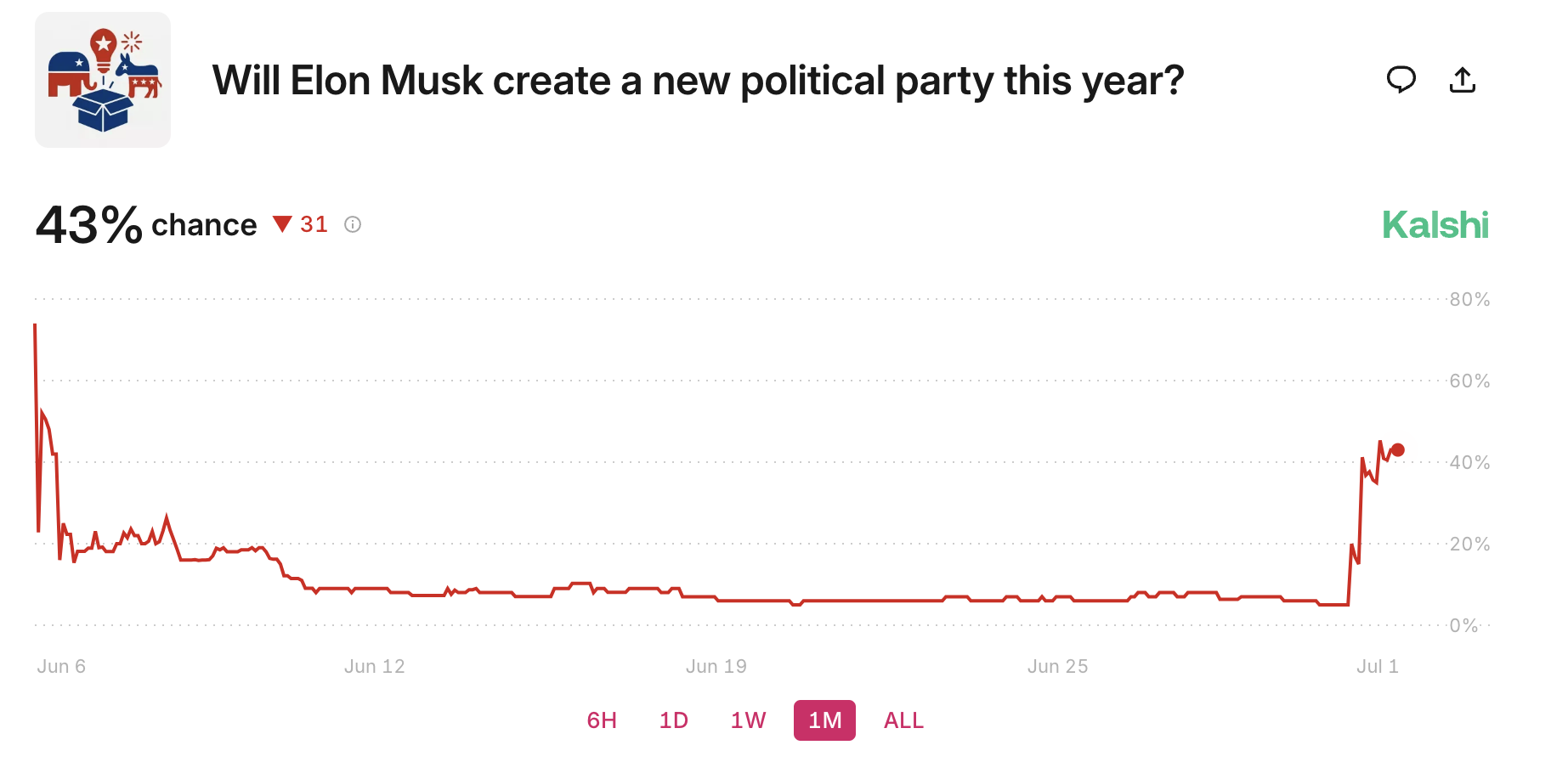 Musk lançará um novo partido?
