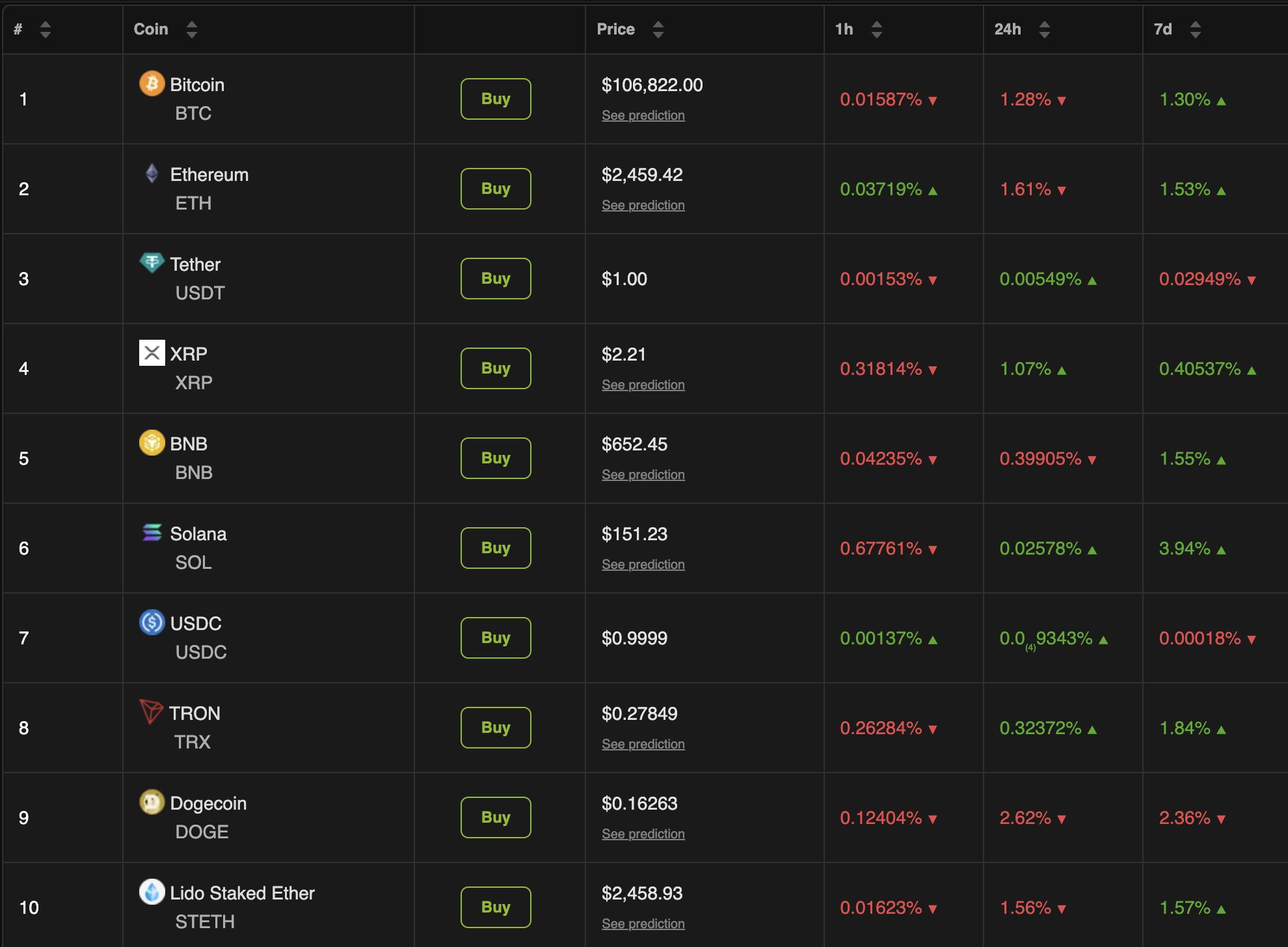 Desempenho do Mercado de Cripto em Meio à Disputa Trump-Musk