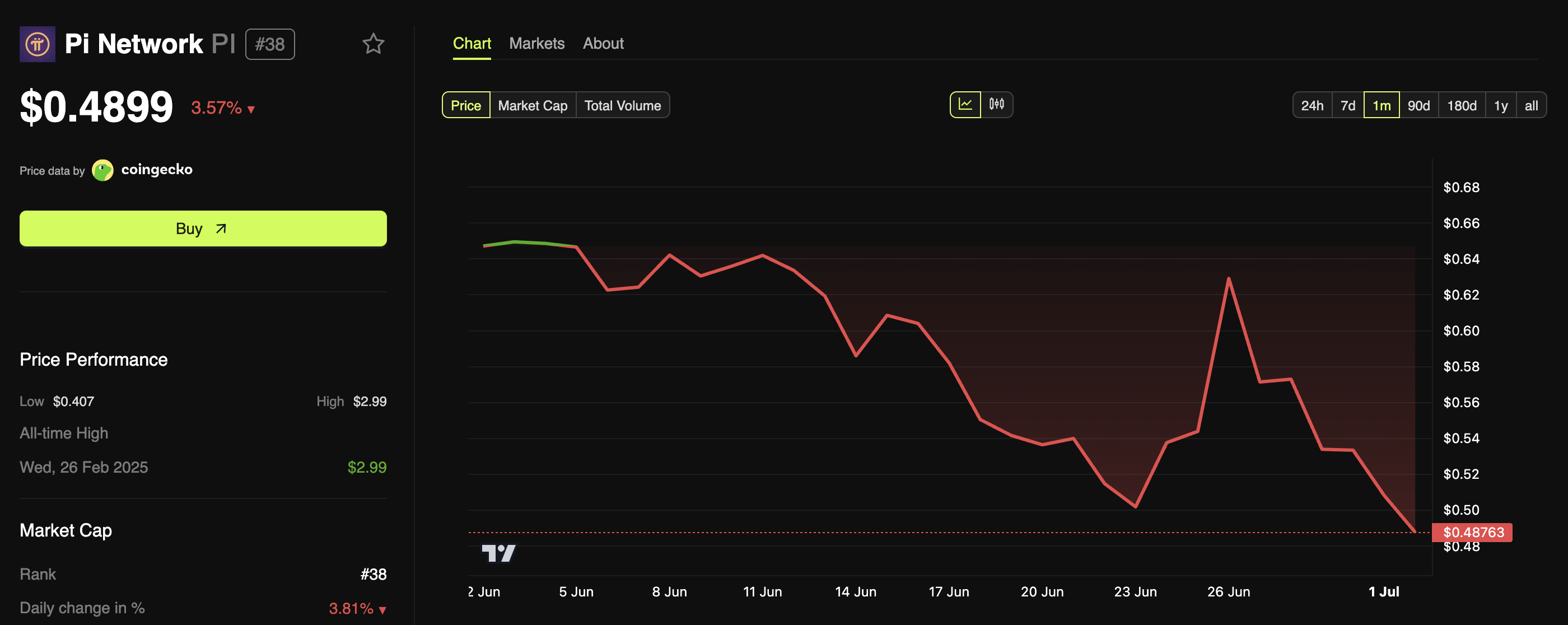 Desempenho de Preço da Pi Network