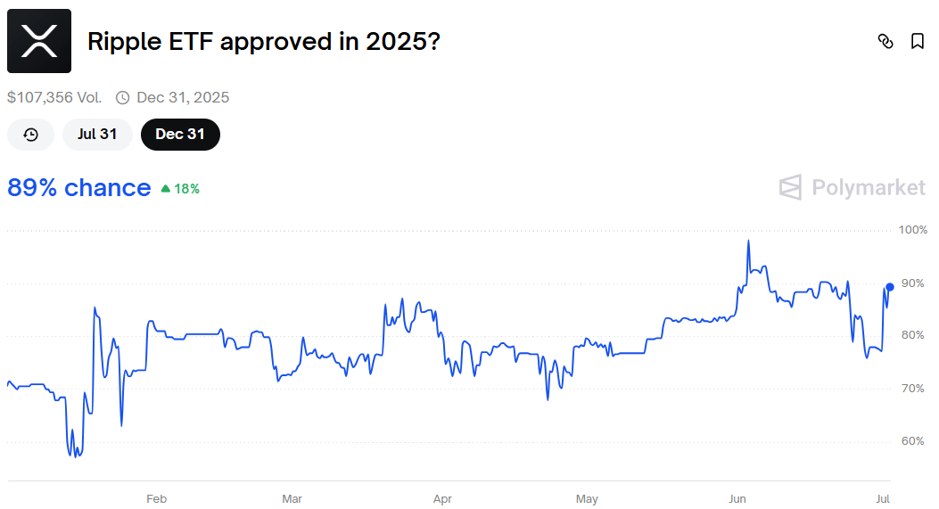 Probabilidades de Aprovação do ETF de XRP.