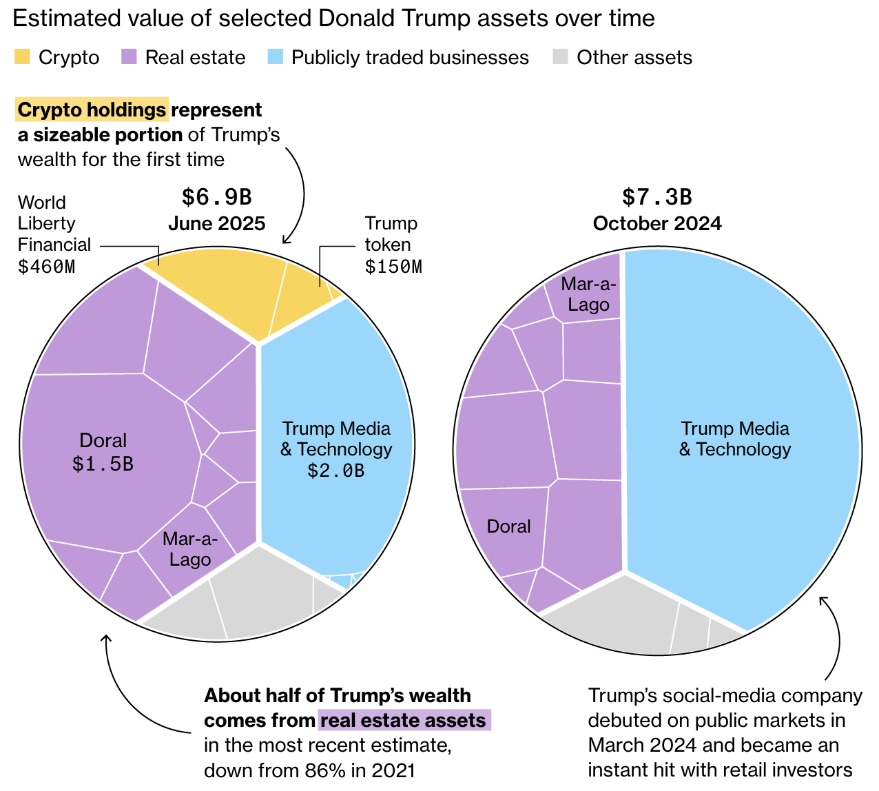Participações em Cripto de Trump