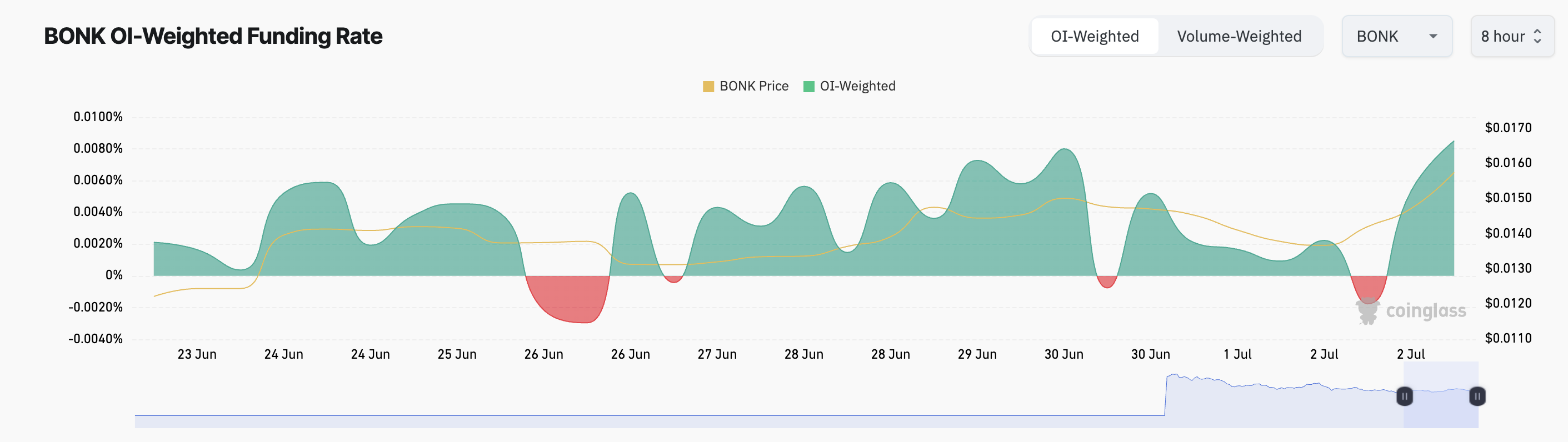 Taxa de Financiamento da BONK.