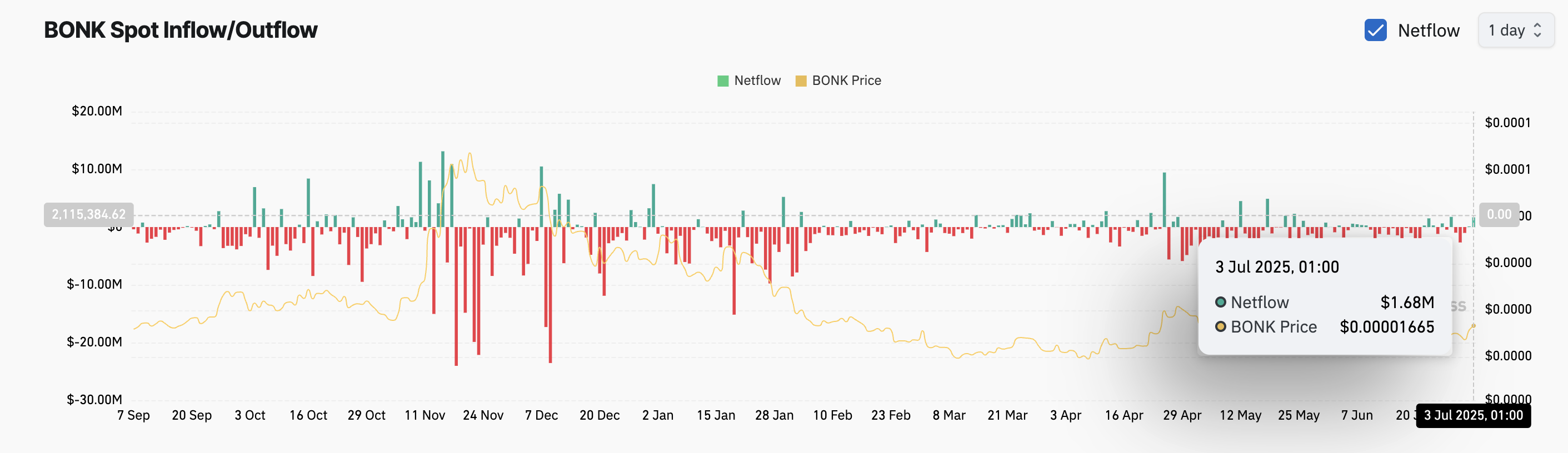 Fluxo de Entrada/Saída à Vista da BONK.