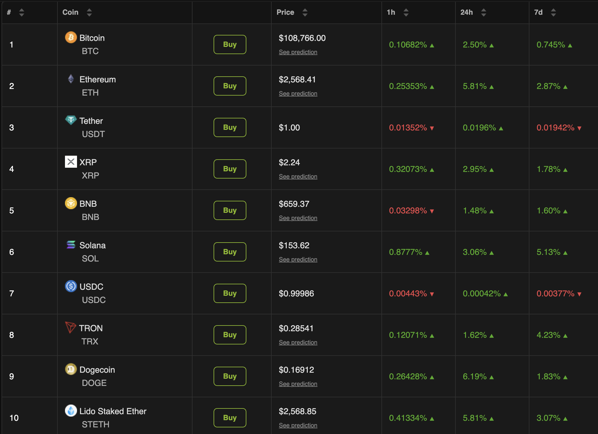Desempenho do Mercado Cripto
