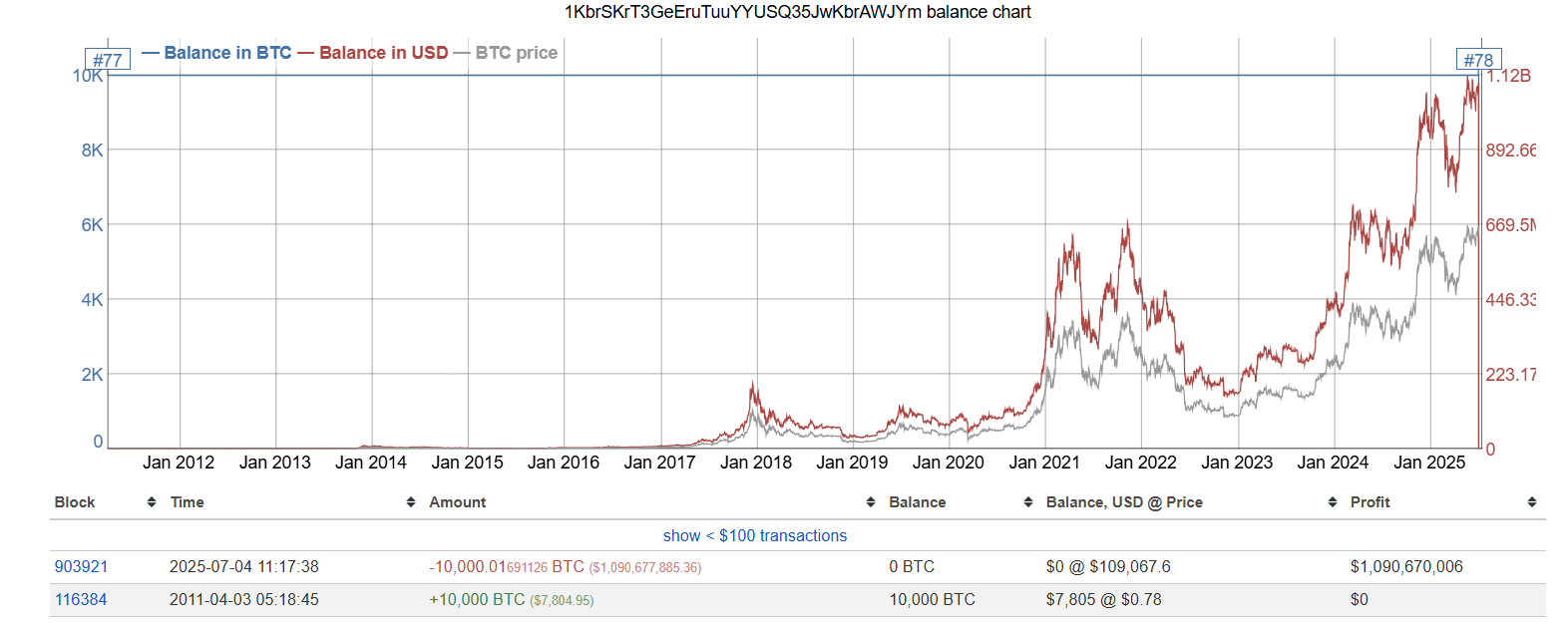 Valor da Carteira de Baleia de Bitcoin