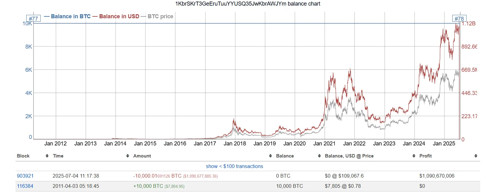 Valor da Carteira de Baleia de Bitcoin