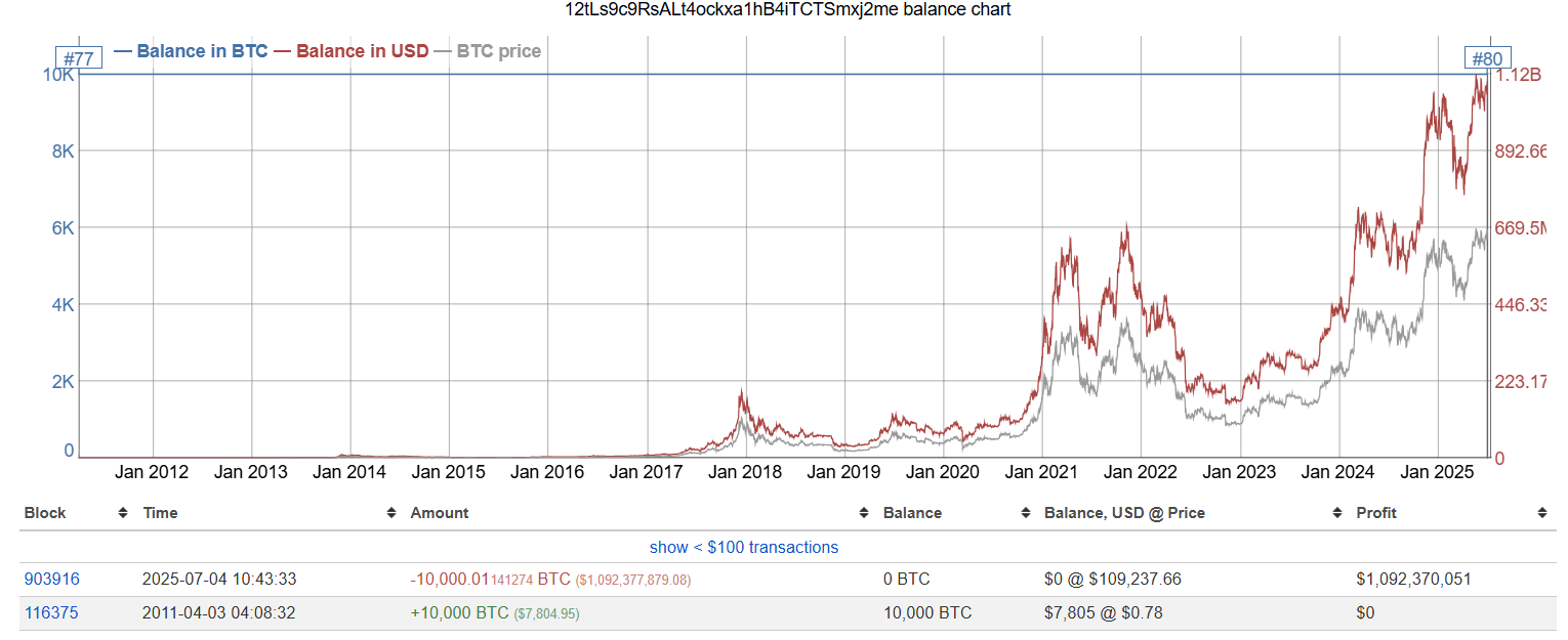 Valor da Carteira de Baleia de Bitcoin
