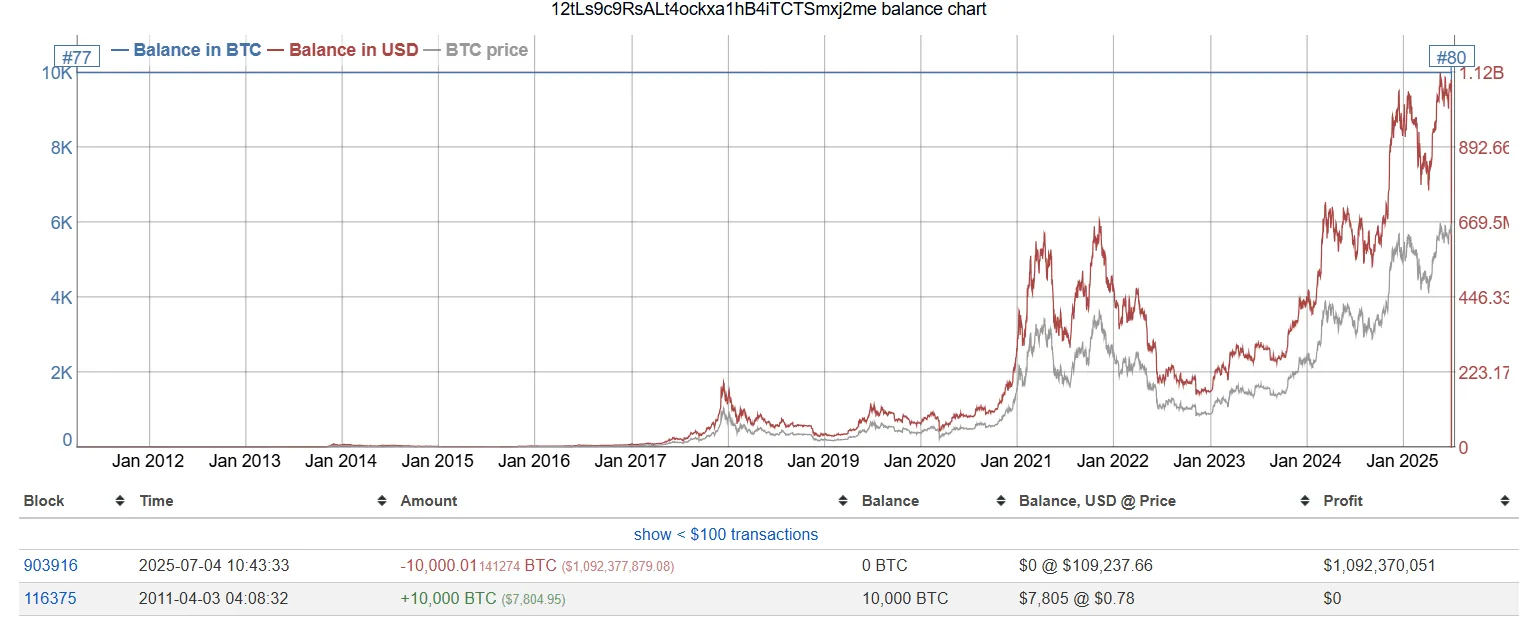 Valor da Carteira de Baleia de Bitcoin