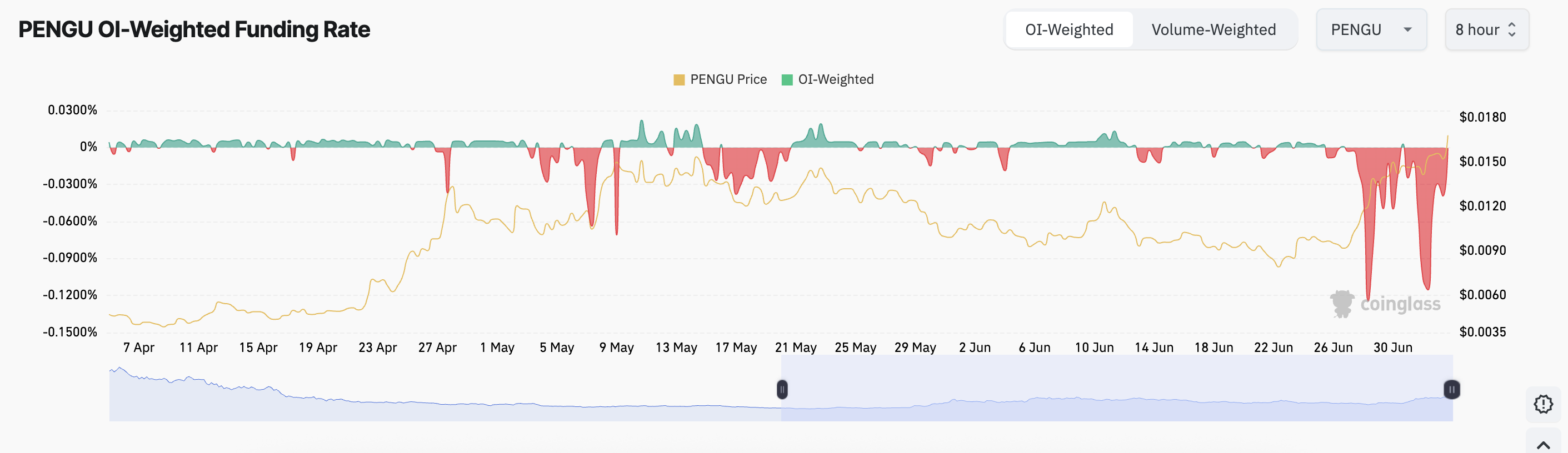 Taxa de Financiamento da PENGU