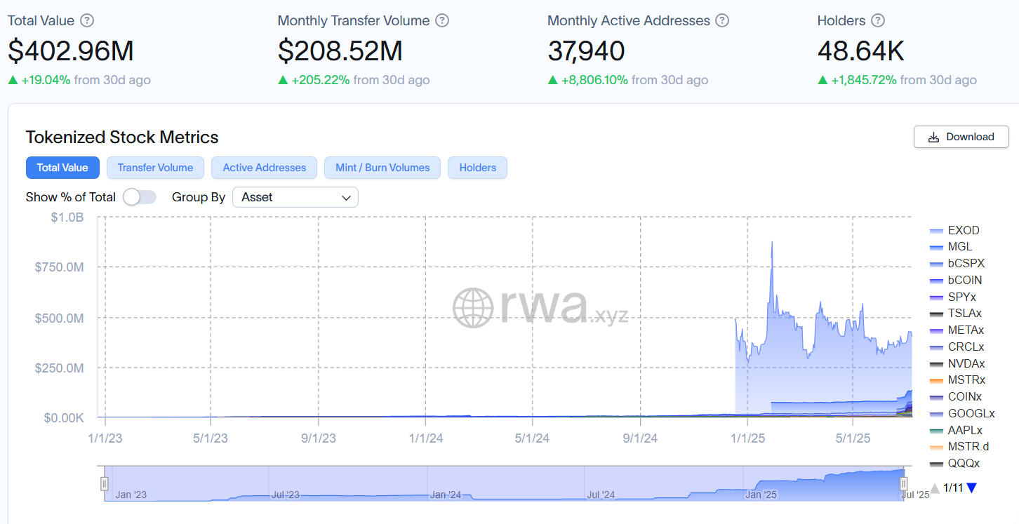 Valor Total de Ações Tokenizadas. Fonte: RWA.xyz