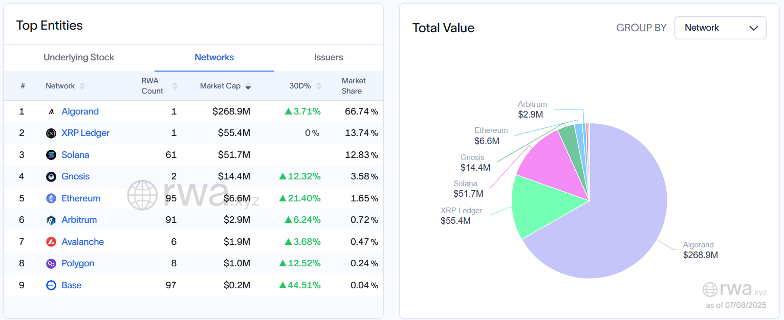 Participação de Mercado de Ações Tokenizadas. Fonte: RWA.xyz
