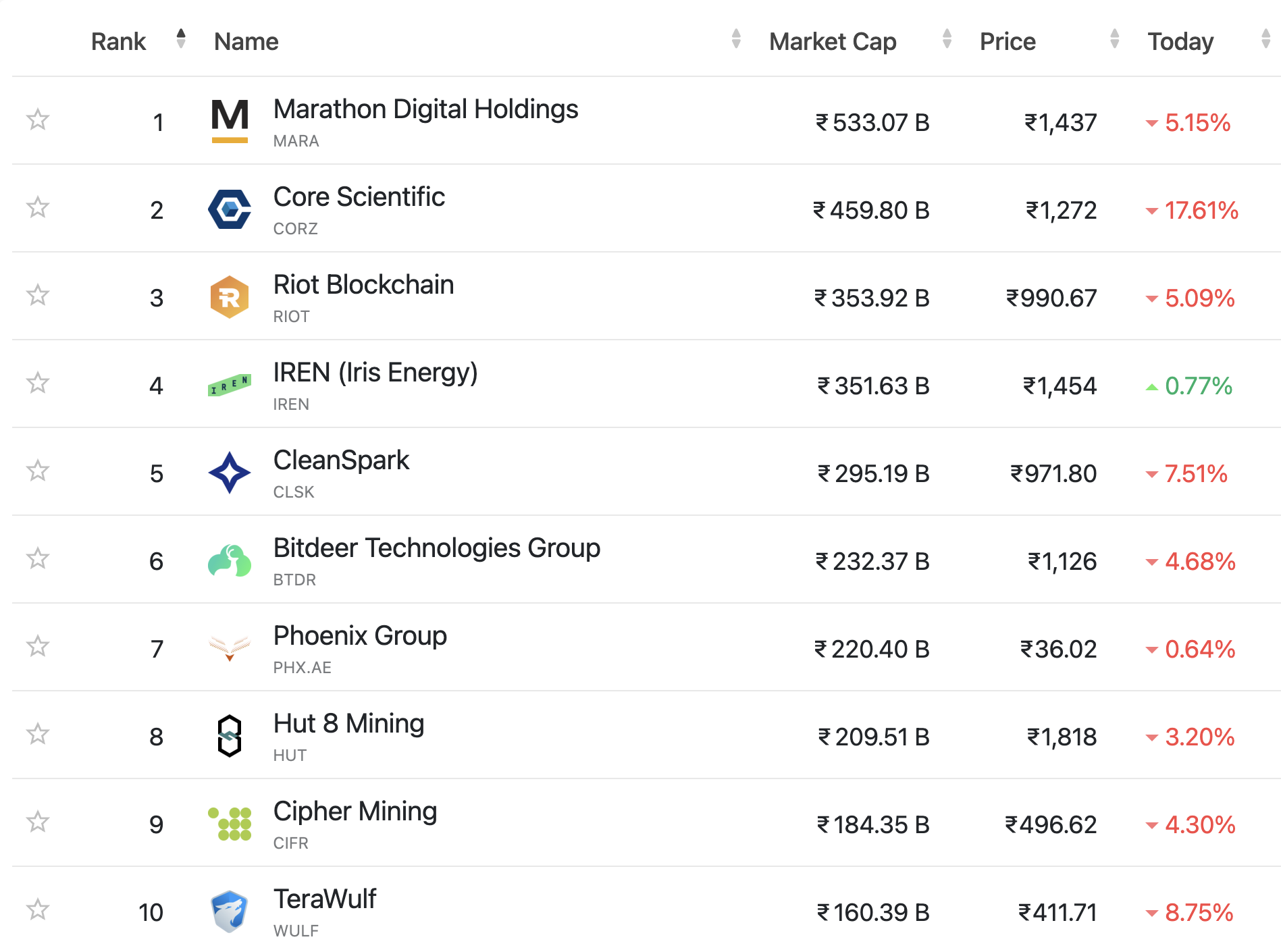 Desempenho das Ações de Mineradoras de Bitcoin