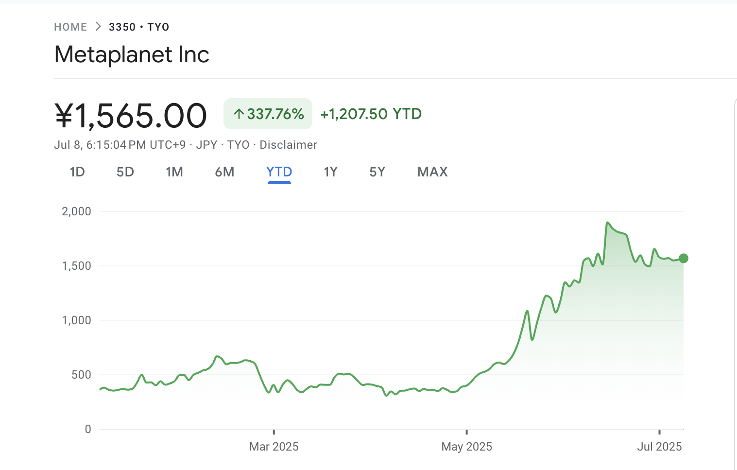 Desempenho das Ações da Metaplanet
