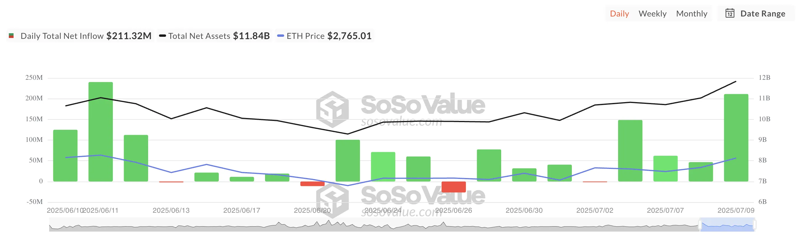 Entrada Líquida Total de ETF de Ethereum à Vista.