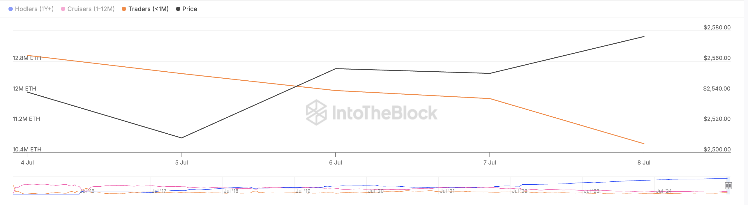 Saldo de Ethereum por Tempo de Posse.