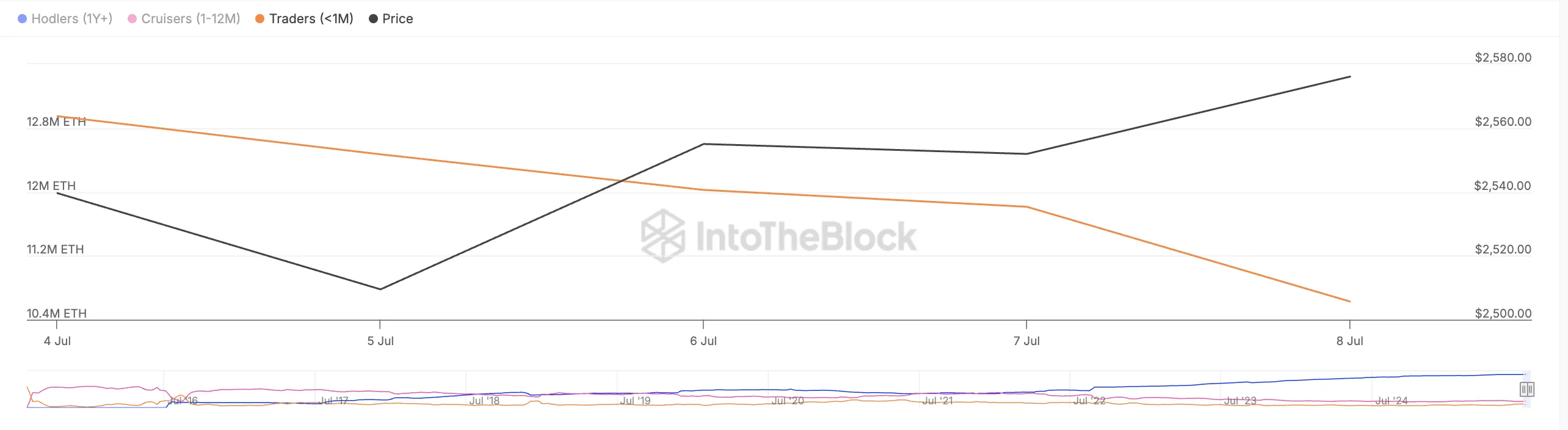 Saldo de Ethereum por Tempo de Posse.