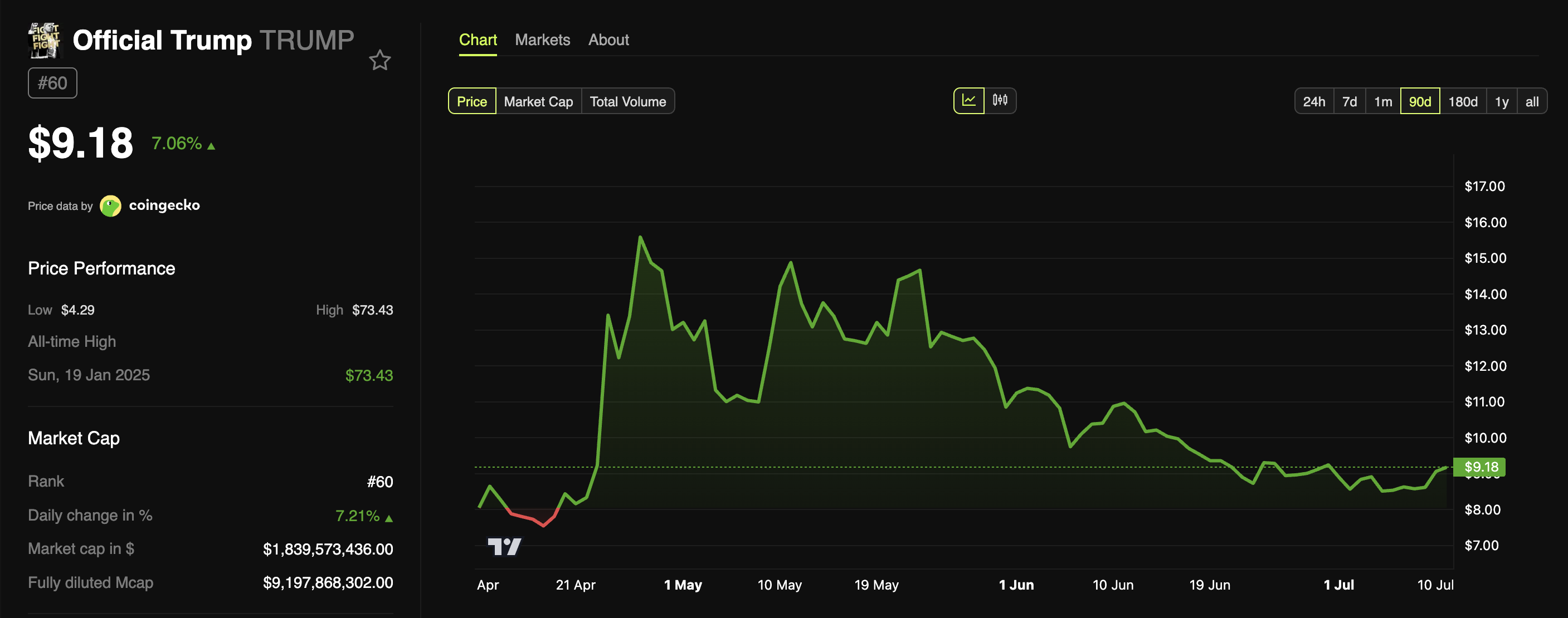 Desempenho de Preço da Memecoin TRUMP