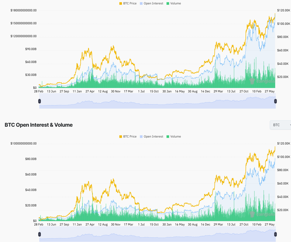 Open Interest do mercado e do Bitcoin. Fonte: Coinglass