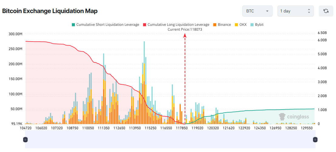 Mapa de Liquidações de Exchanges de Bitcoin. Fonte: Coinglass.