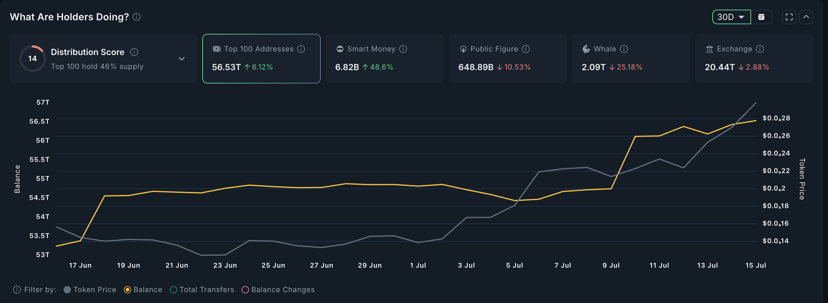 Preço do BONK e reservas em queda nas exchanges