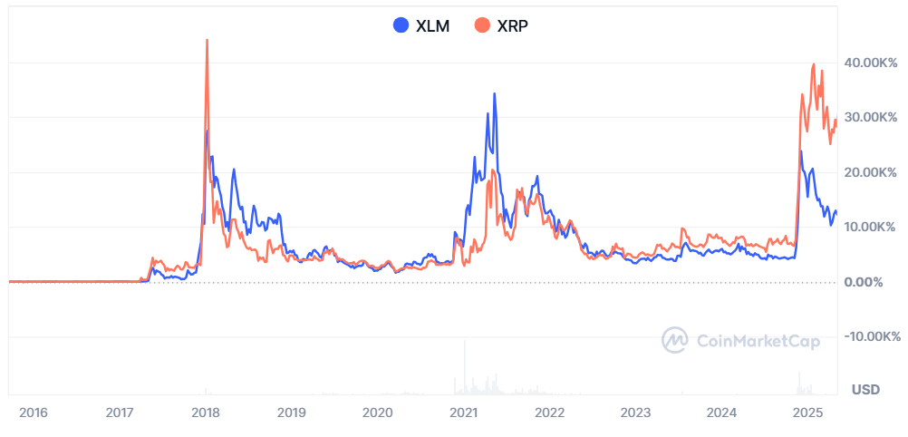 Comparação de movimento de preço entre XLM e XRP. Fonte: CoinmarketCap