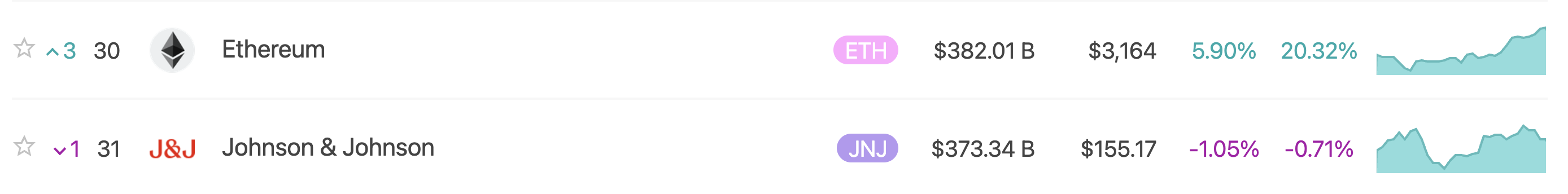 Ethereum Supera Johnson & Johnson
