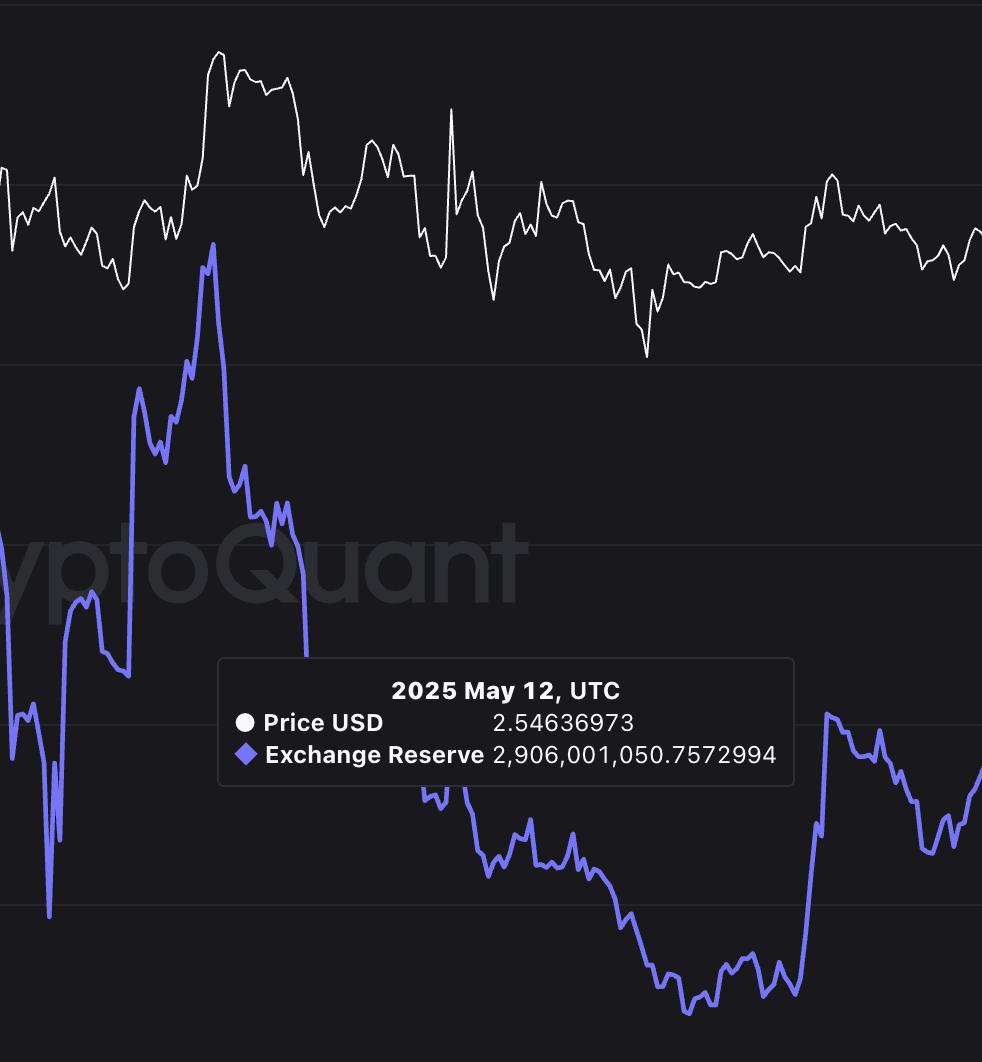 Preço do XRP durante o pico local anterior nas reservas das exchanges