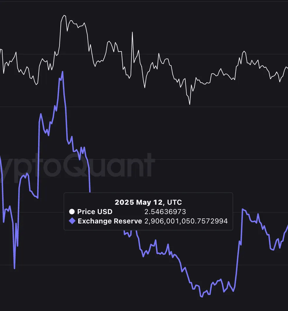 Preço do XRP durante o pico local anterior nas reservas das exchanges