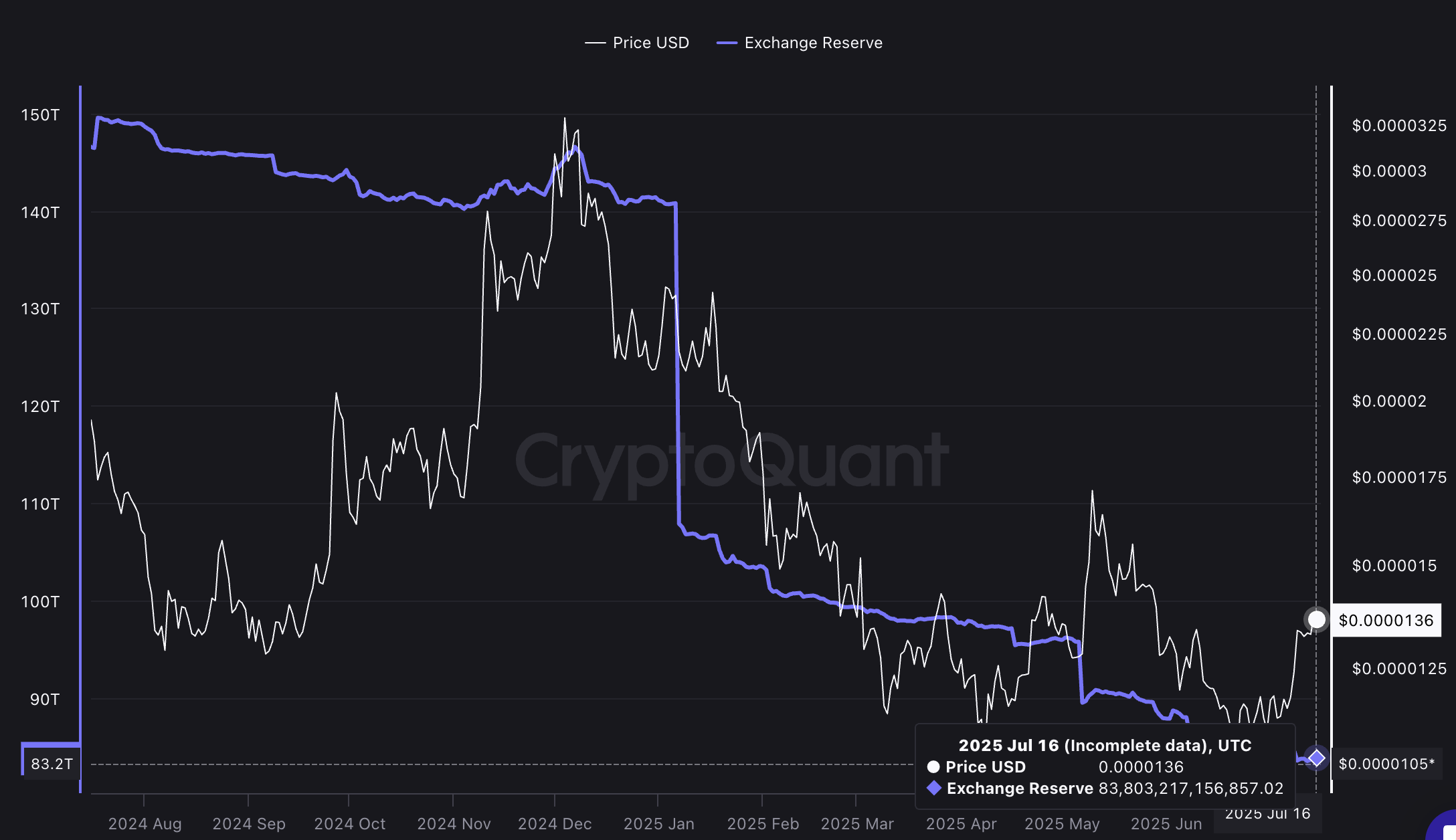 Preço da SHIB e baixa reserva nas exchanges