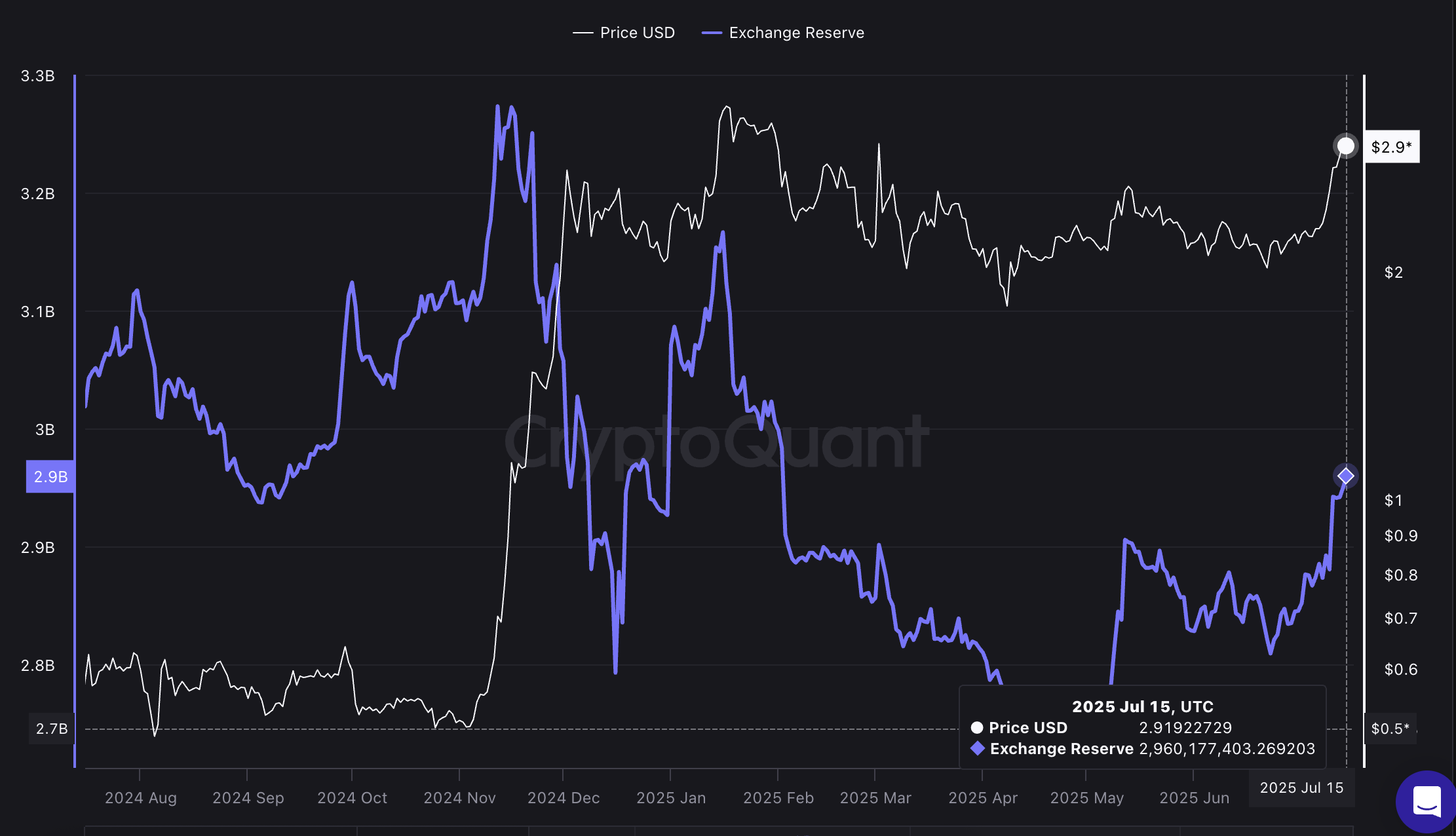 Preço do XRP e reservas nas exchanges