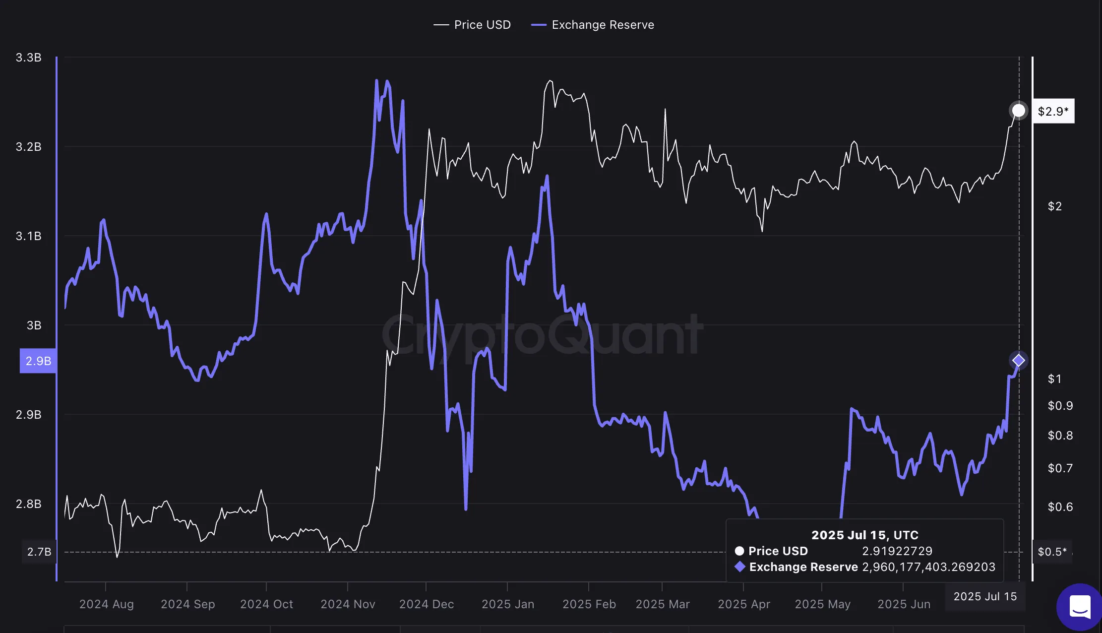 Preço do XRP e reservas nas exchanges