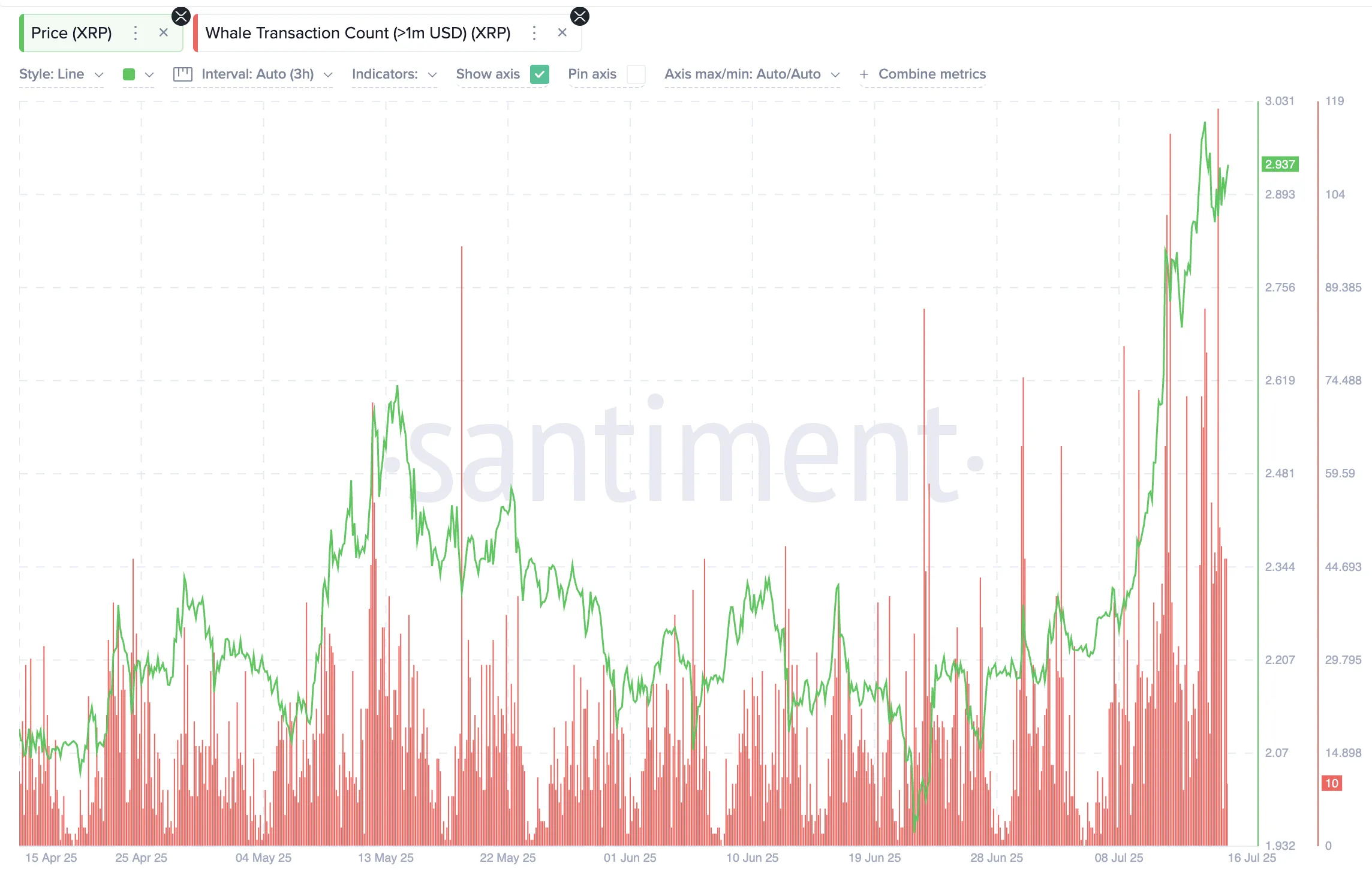 Preço do XRP e transações de baleias