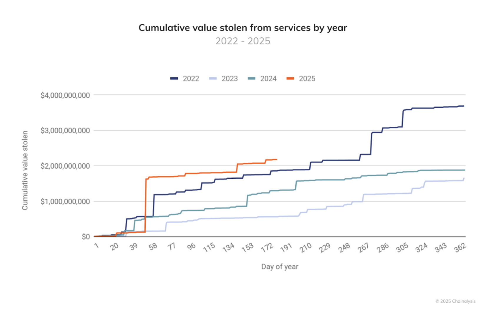 Fundos de Cripto Roubados em 2025