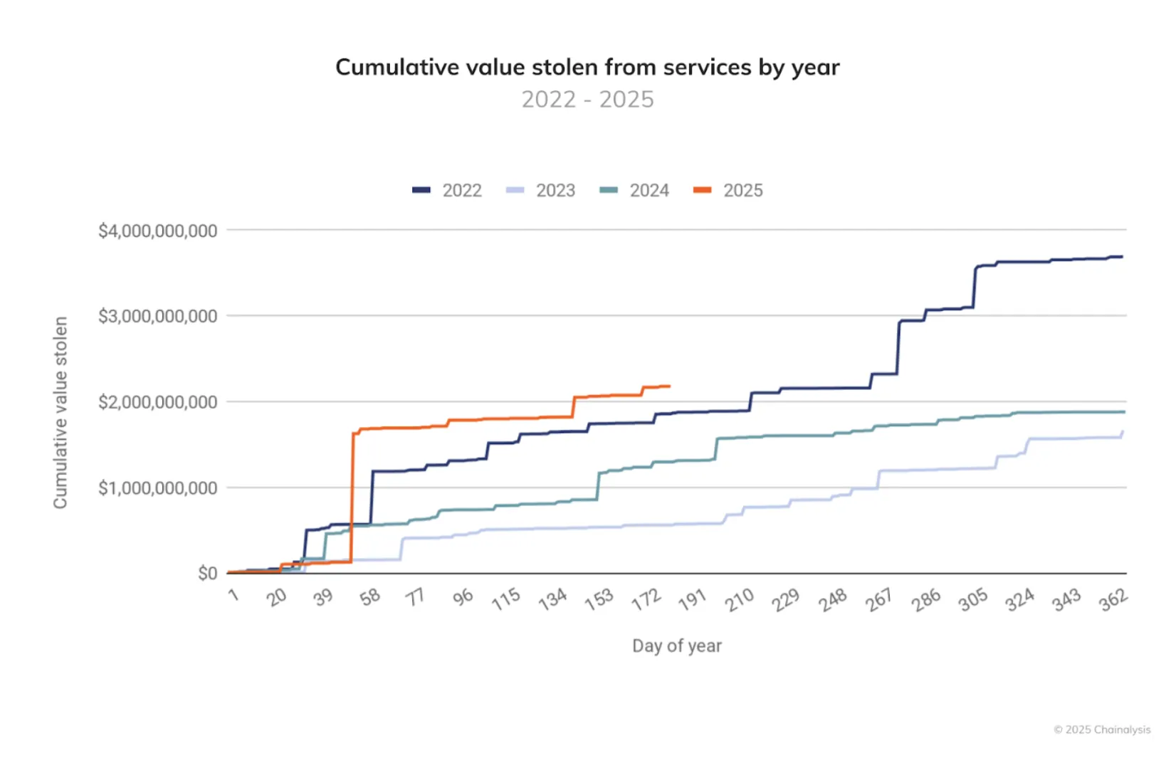 Fundos de Cripto Roubados em 2025