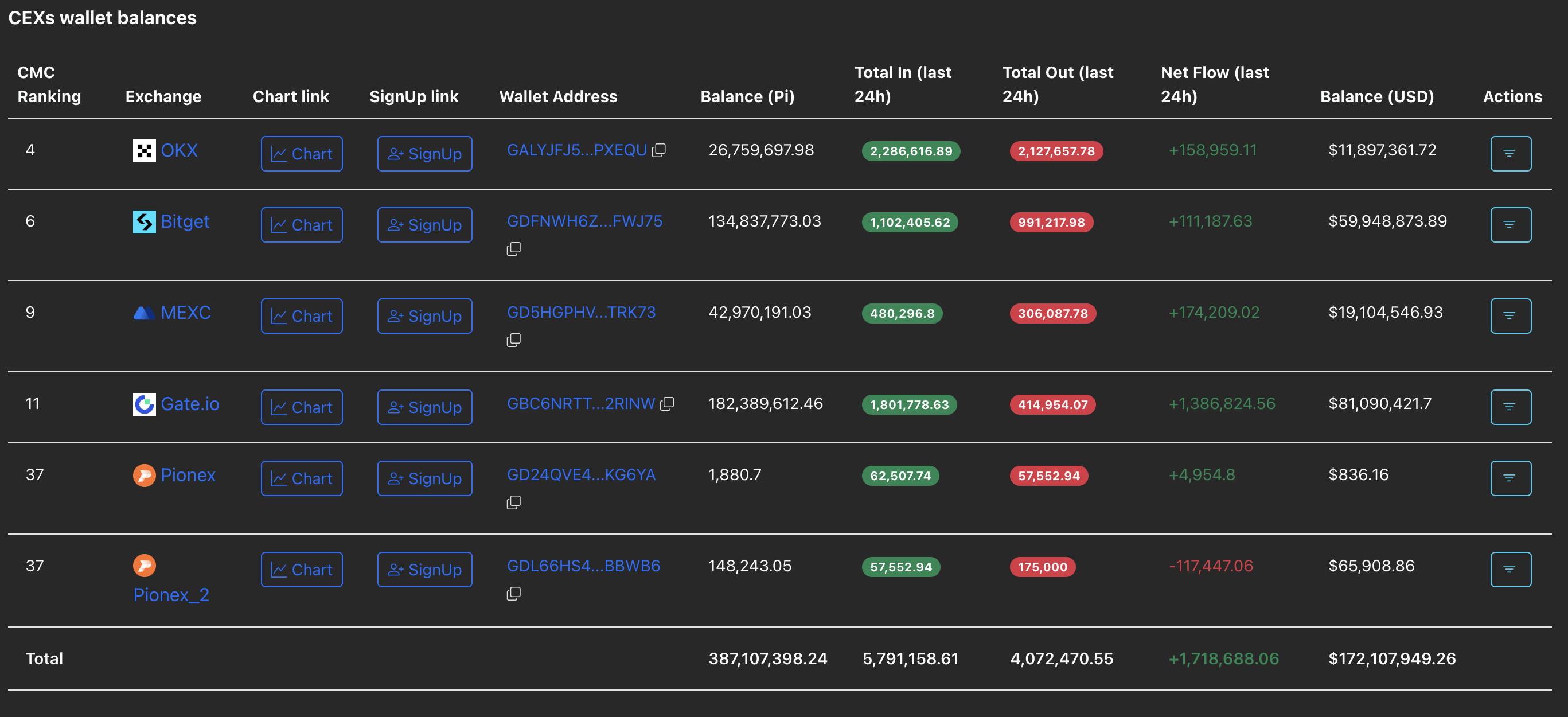 Os influxos da Pi Coin ainda lideram a carga