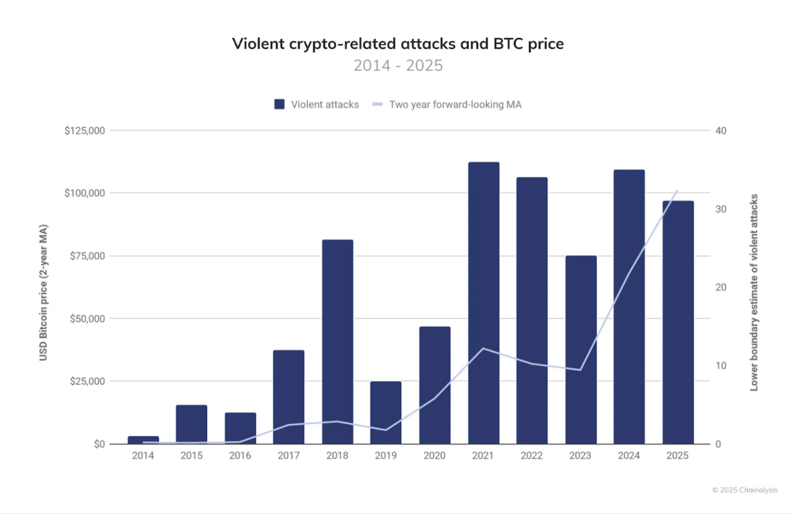 Aumento da Violência Contra Investidores de Cripto