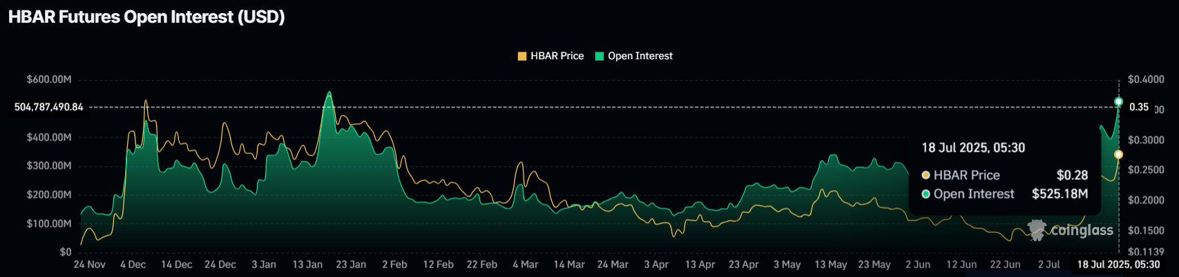 Open Interest da HBAR