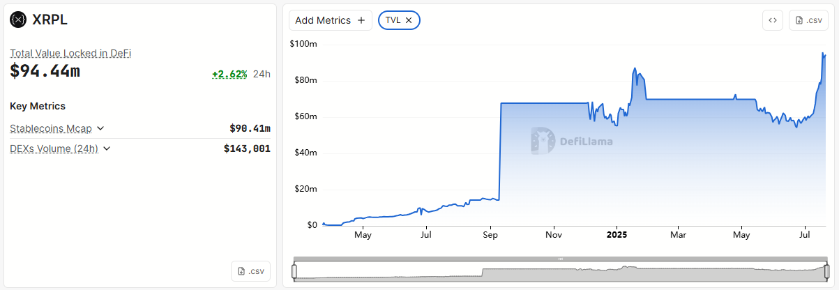 Valor Total Bloqueado no Ledger XRP. Fonte: DefiLlama