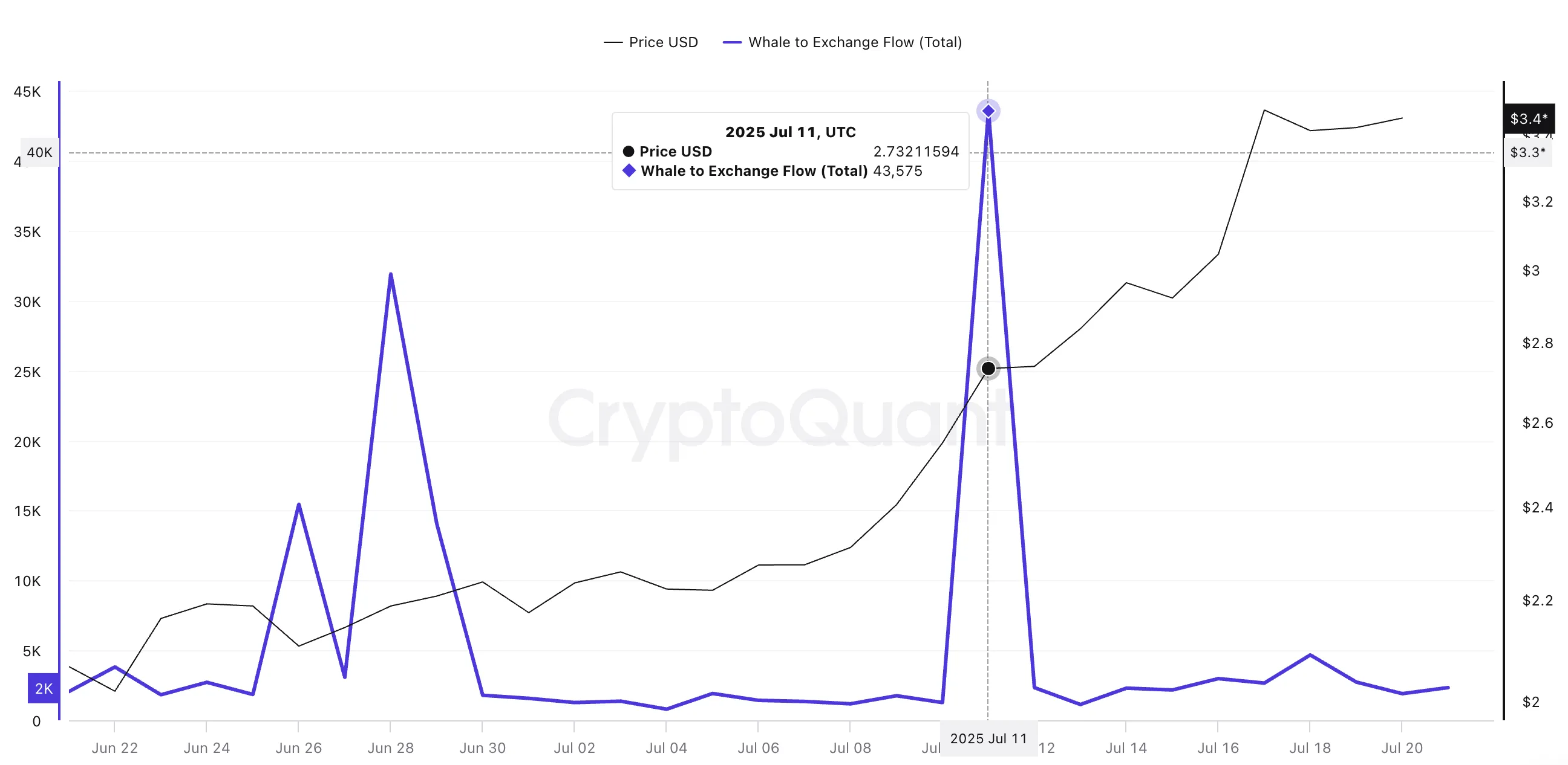 Preço do XRP e fluxo de grandes investidores para exchanges